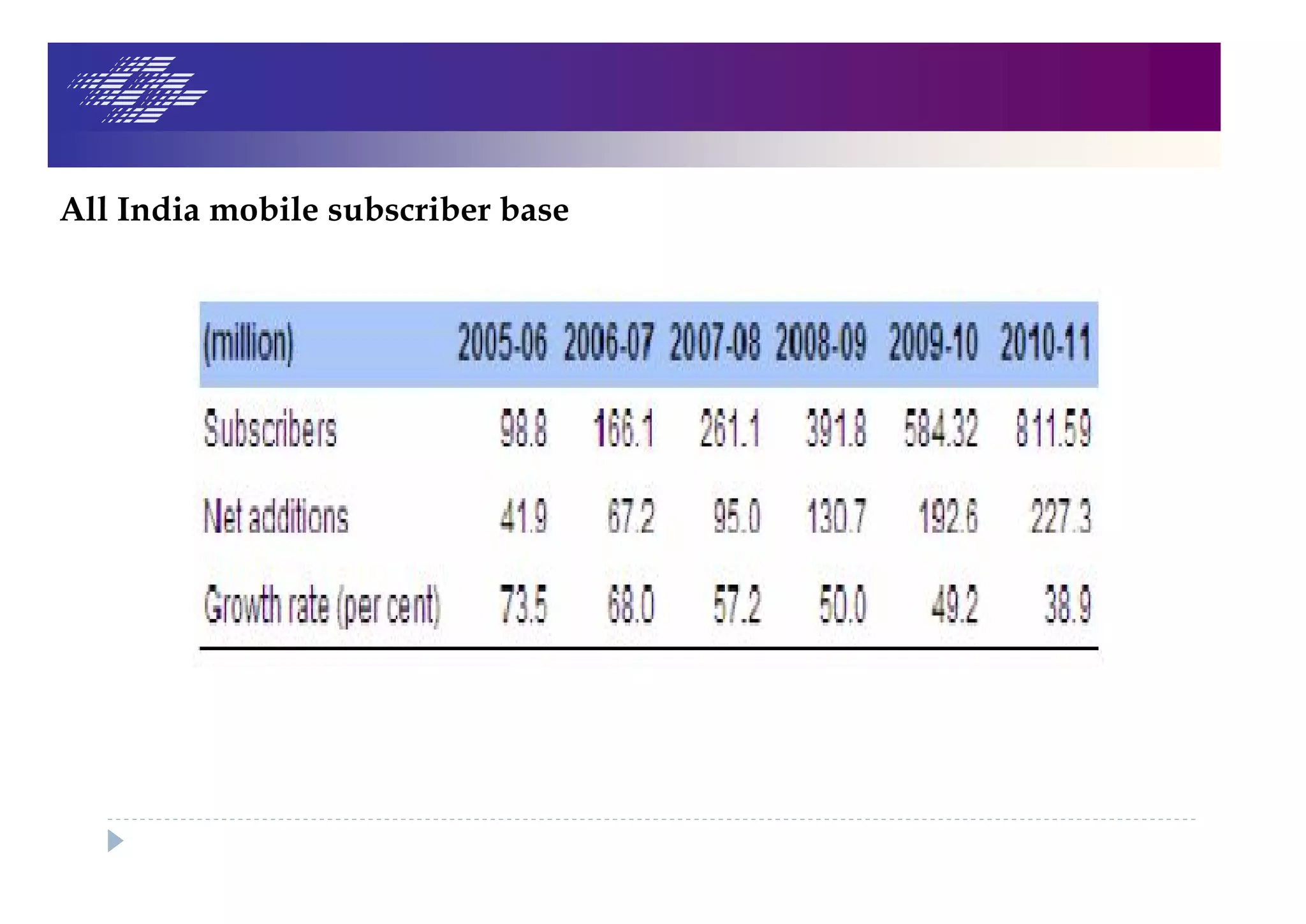 All India mobile subscriber base
 