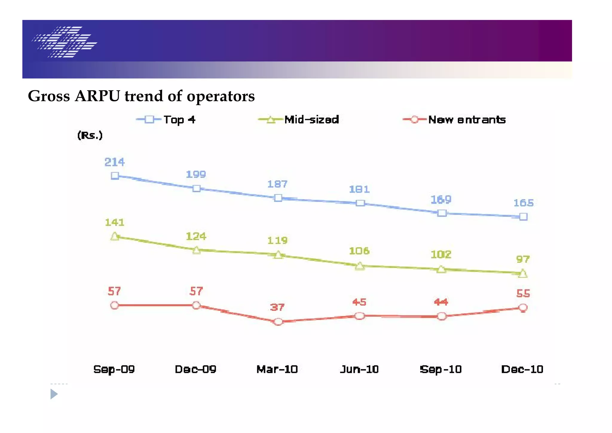 Gross ARPU trend of operators
 