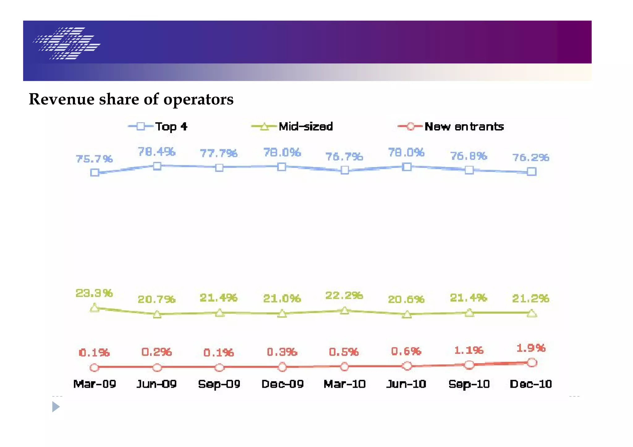 Revenue share of operators
 