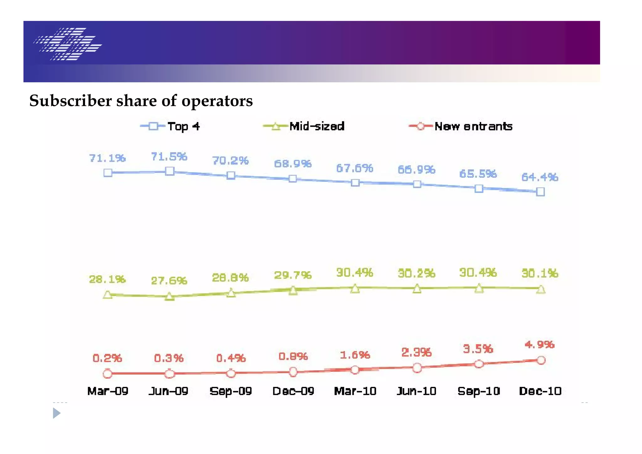 Subscriber share of operators
 