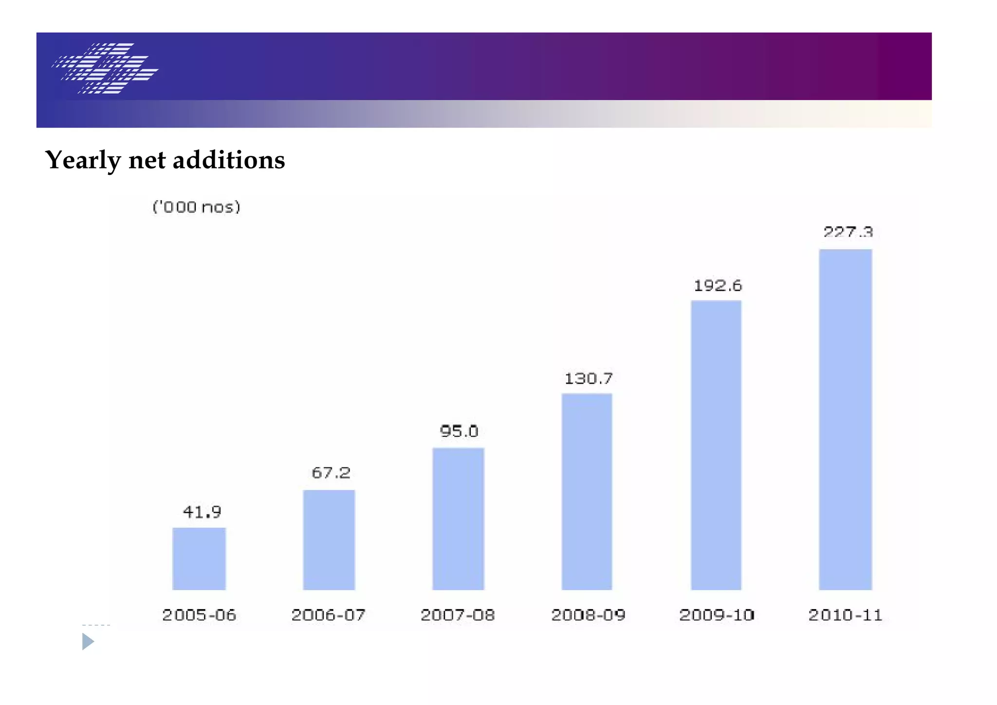 Yearly net additions
 