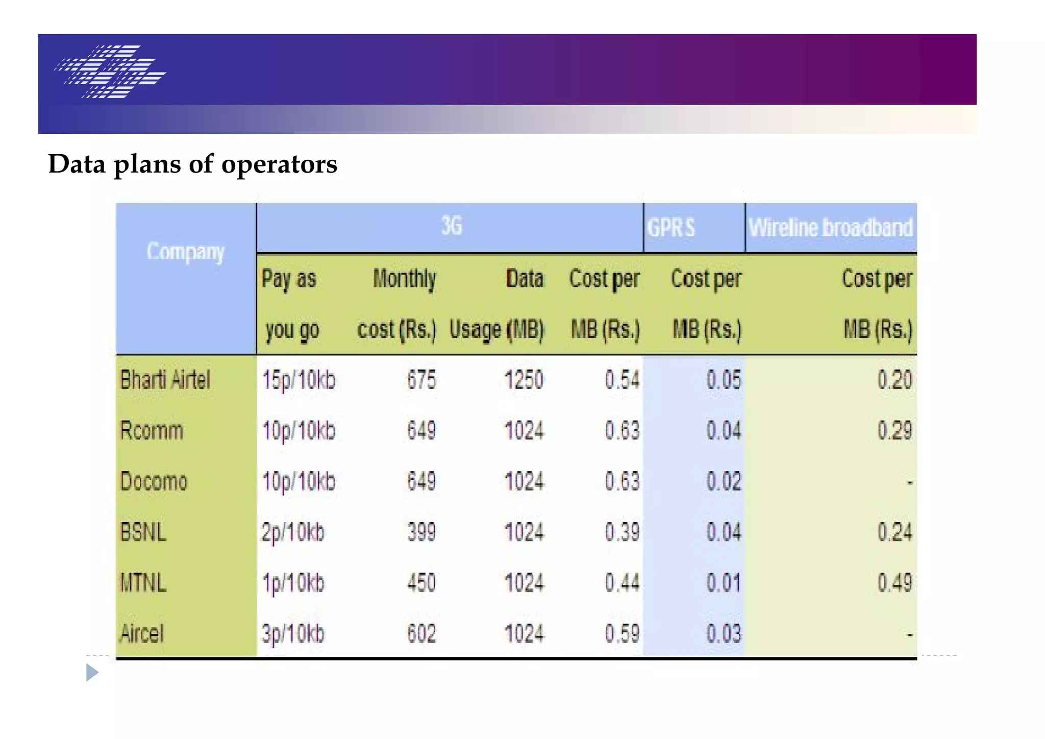 Data plans of operators
 