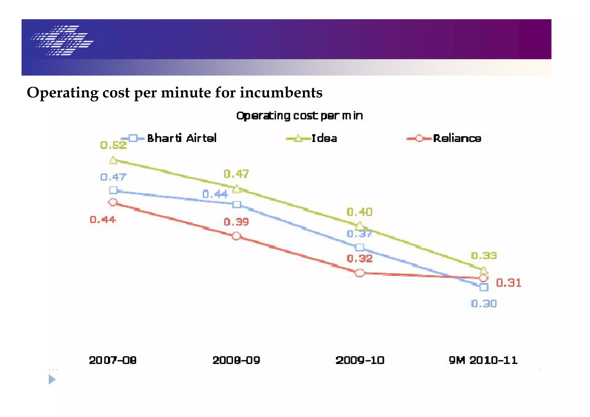 Operating cost per minute for incumbents
 
