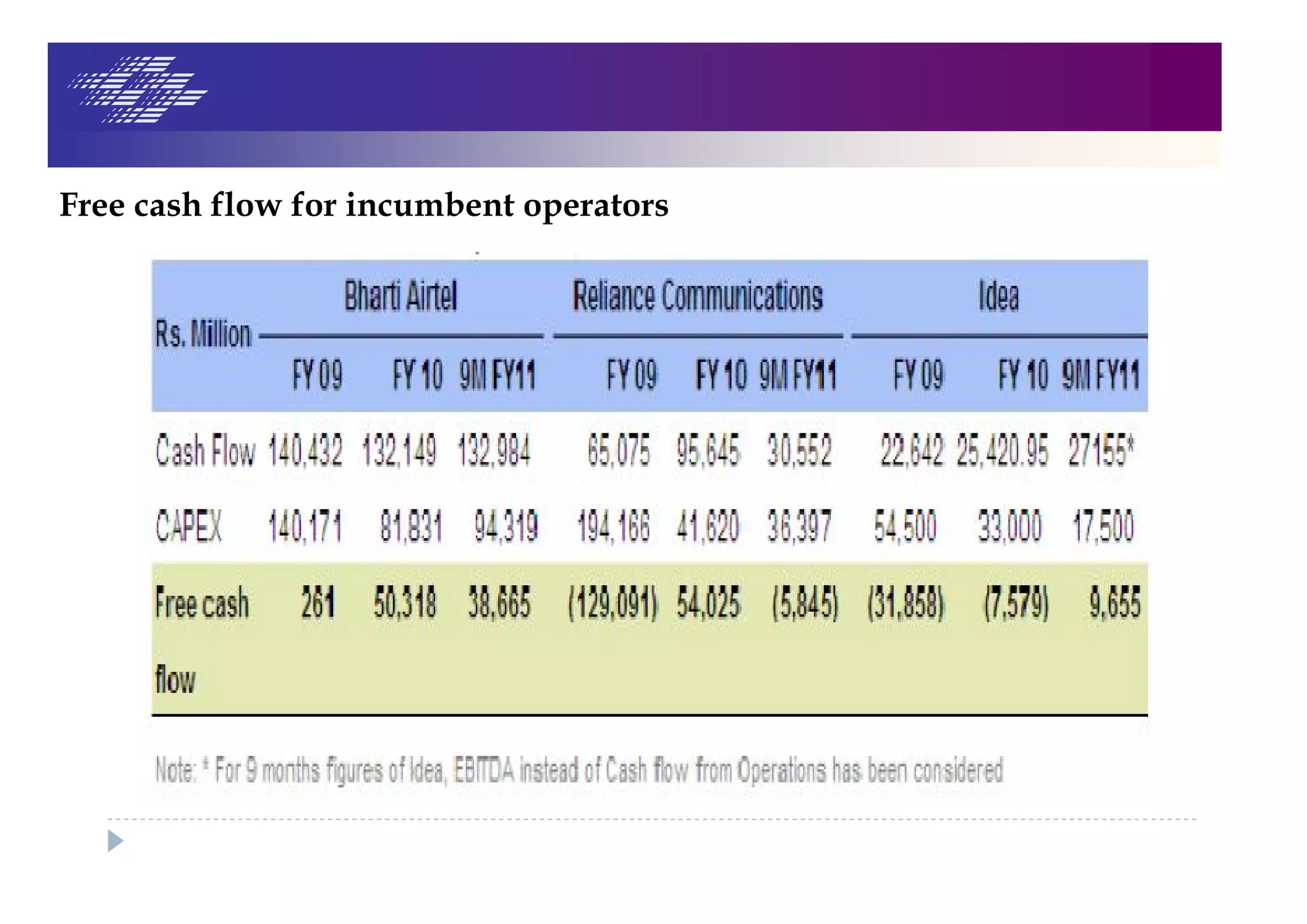 Free cash flow for incumbent operators
 