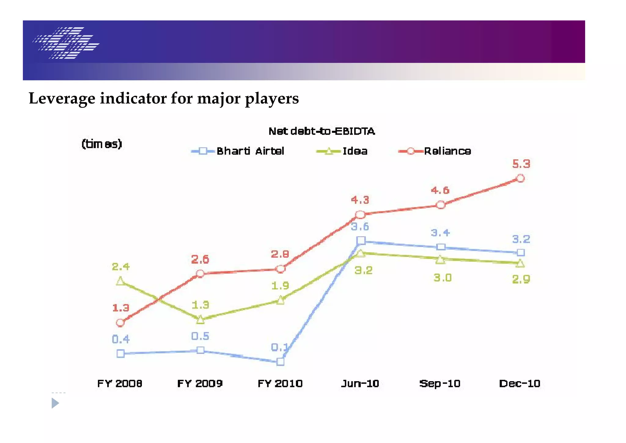 Leverage indicator for major players
 