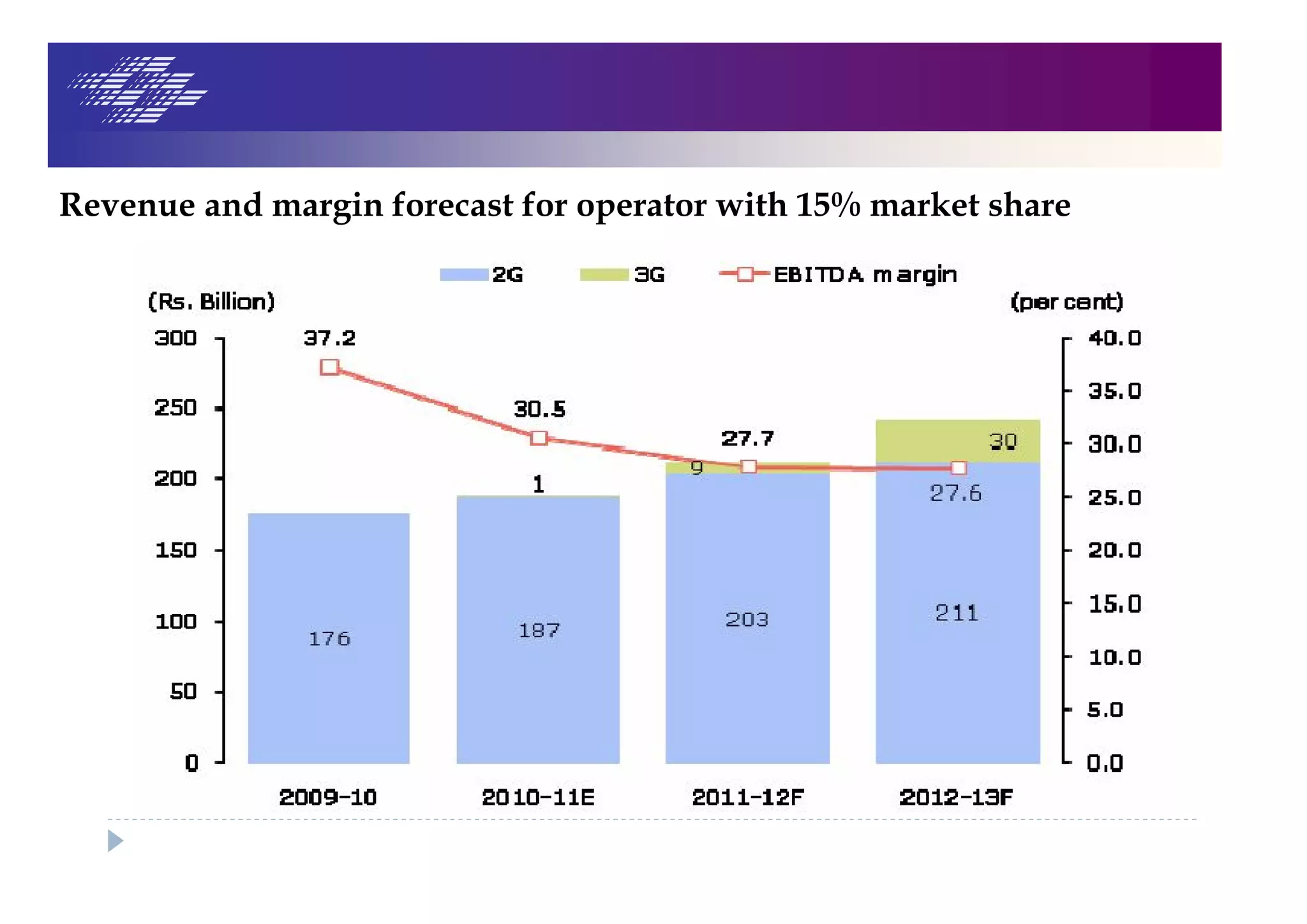 Revenue and margin forecast for operator with 15% market share
 