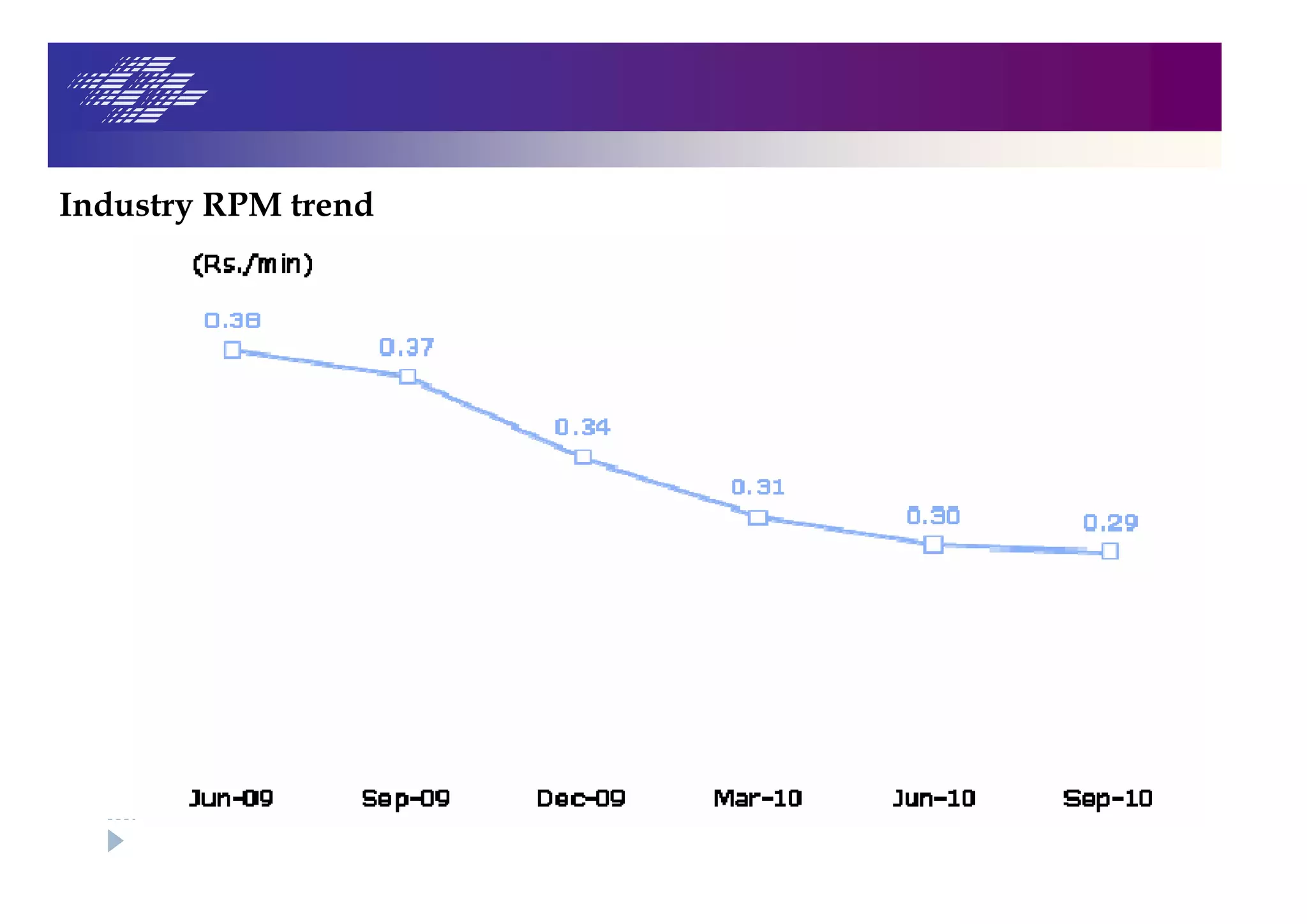 Industry RPM trend
 