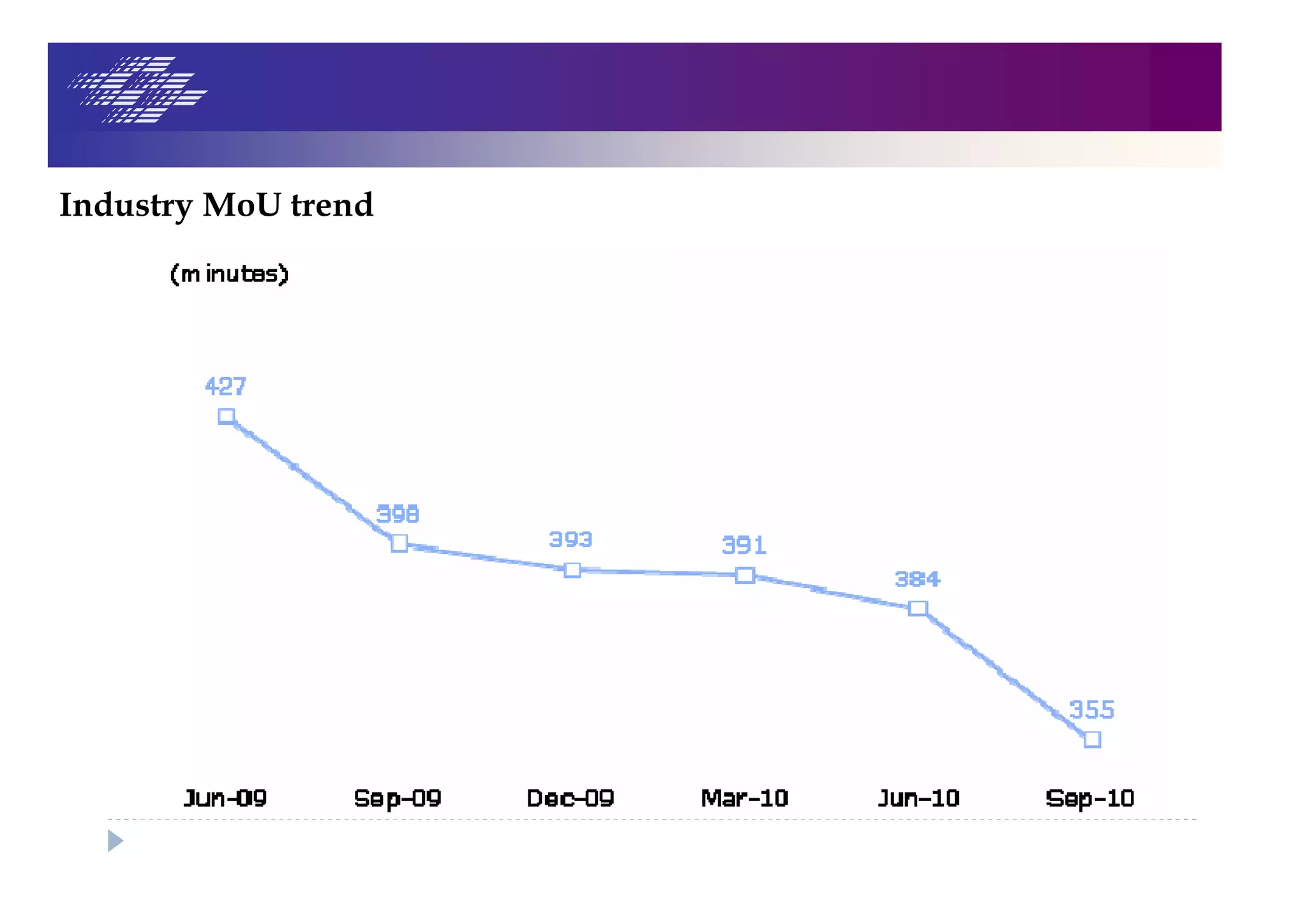 Industry MoU trend
 