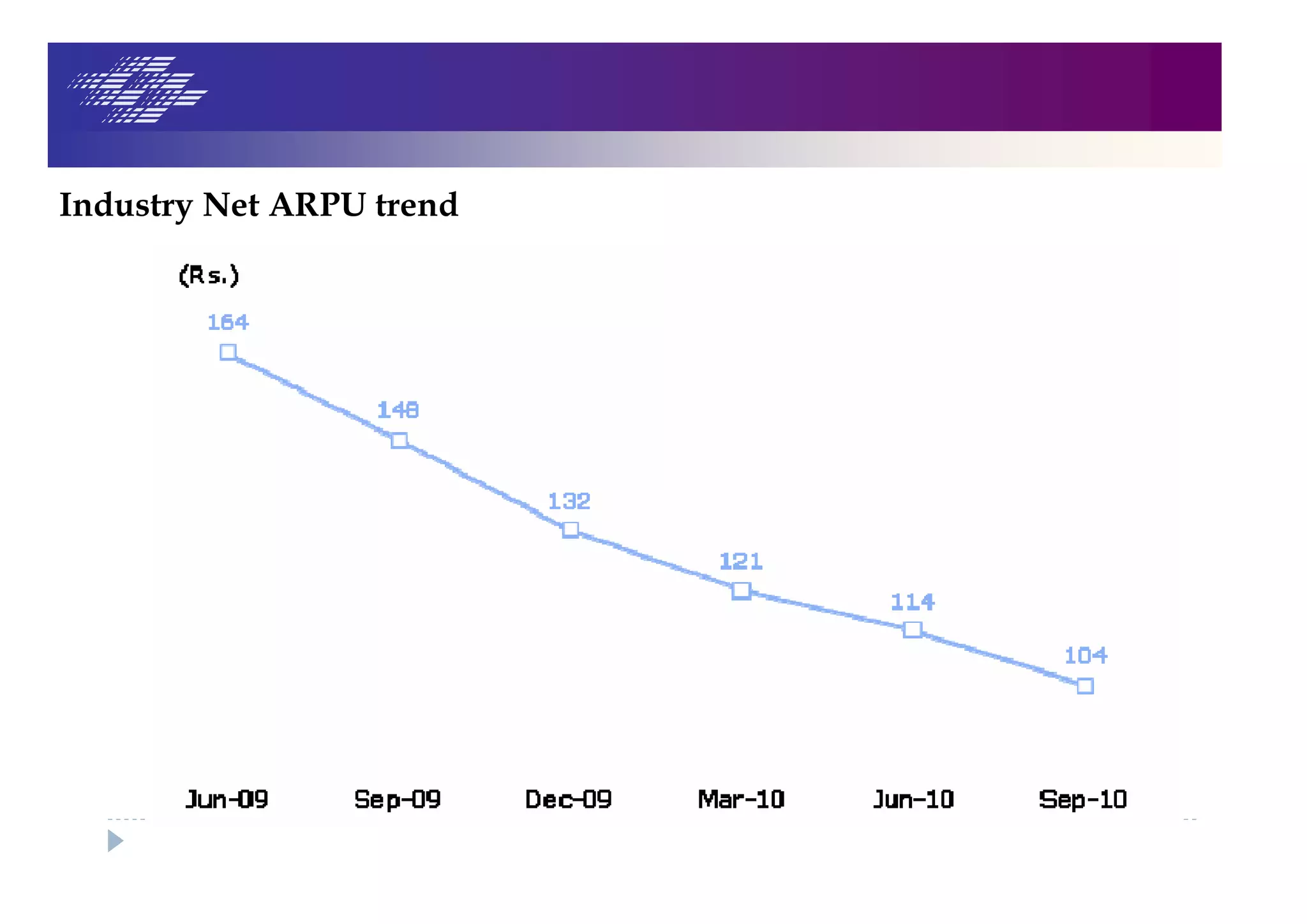 Industry Net ARPU trend
 