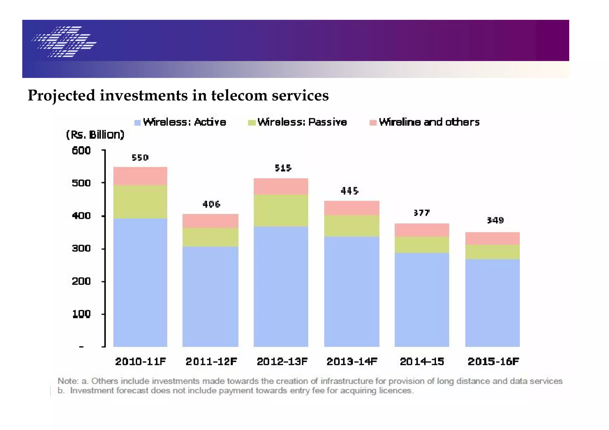Projected investments in telecom services
 