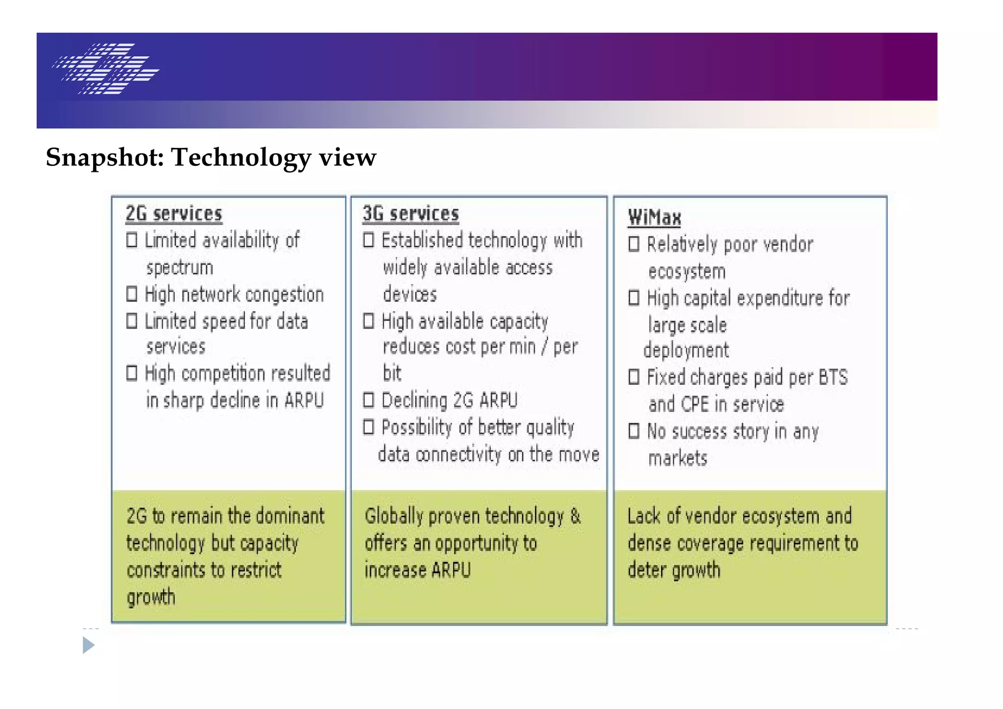 Snapshot: Technology view
 