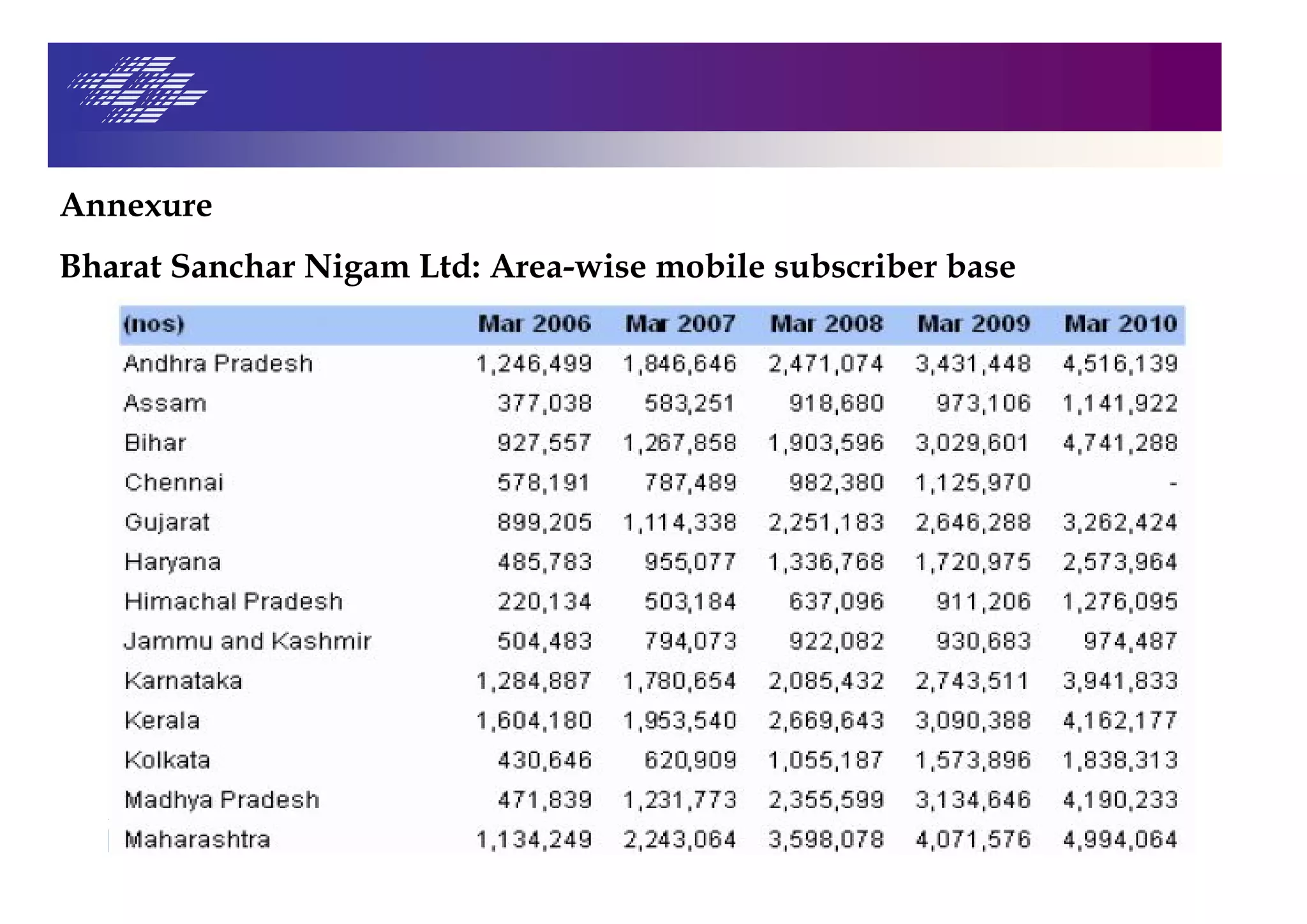 Annexure
Bharat Sanchar Nigam Ltd: Area-wise mobile subscriber base
 