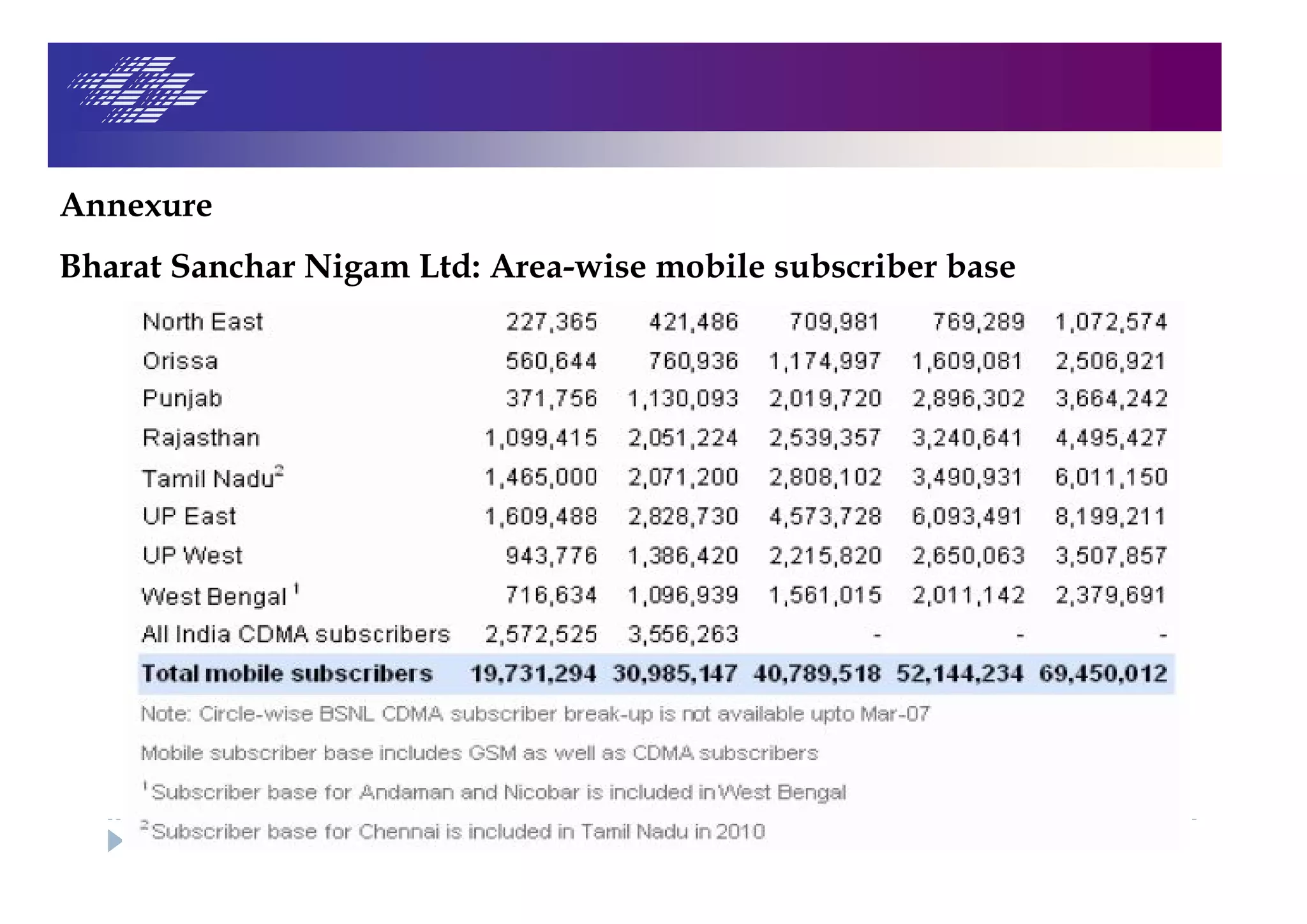 Annexure
Bharat Sanchar Nigam Ltd: Area-wise mobile subscriber base
 