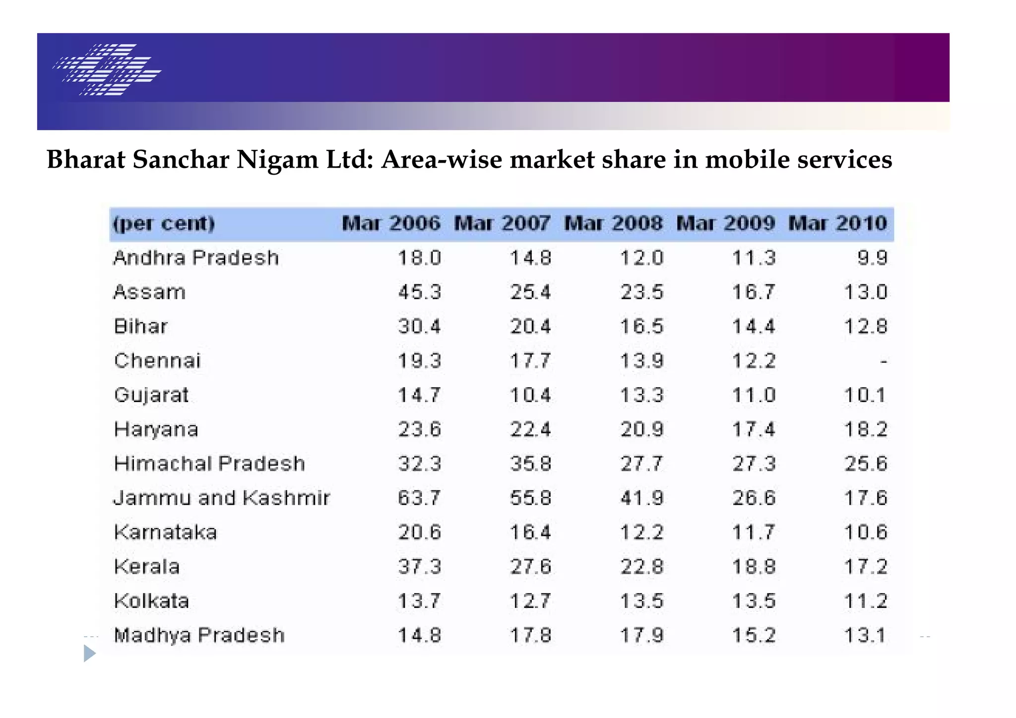 Bharat Sanchar Nigam Ltd: Area-wise market share in mobile services
 