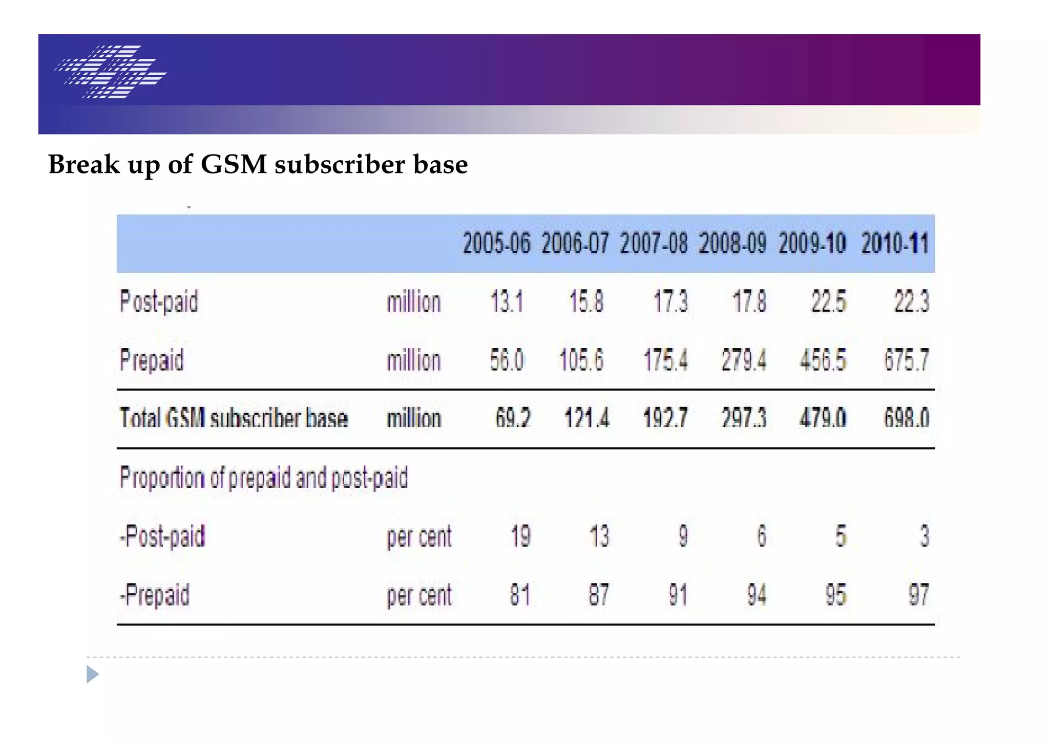 Break up of GSM subscriber base
 