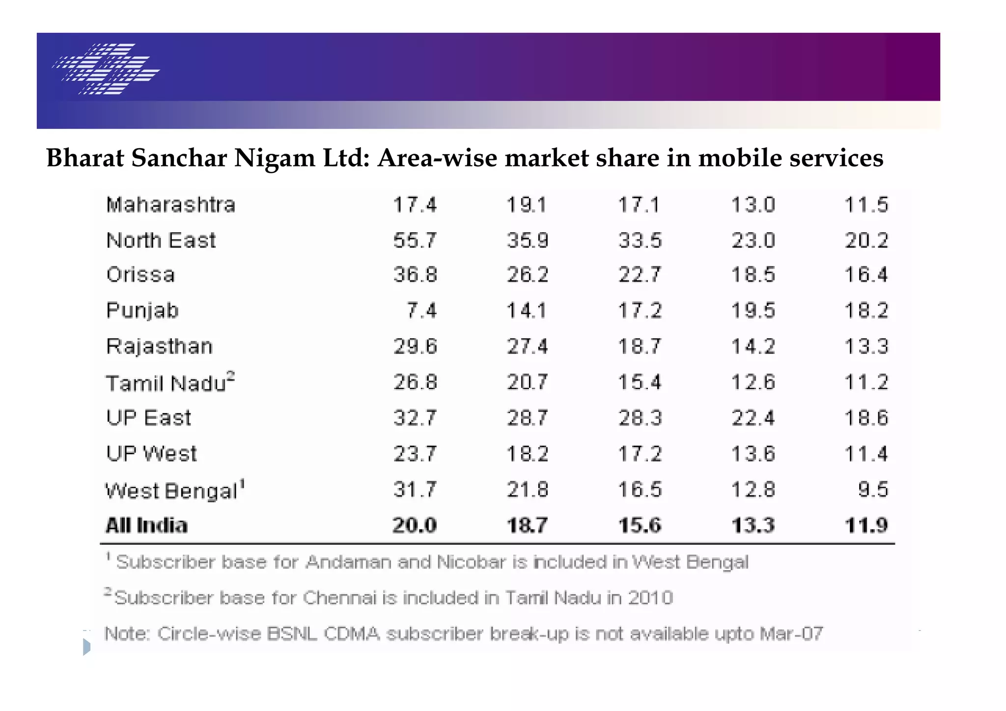 Bharat Sanchar Nigam Ltd: Area-wise market share in mobile services
 