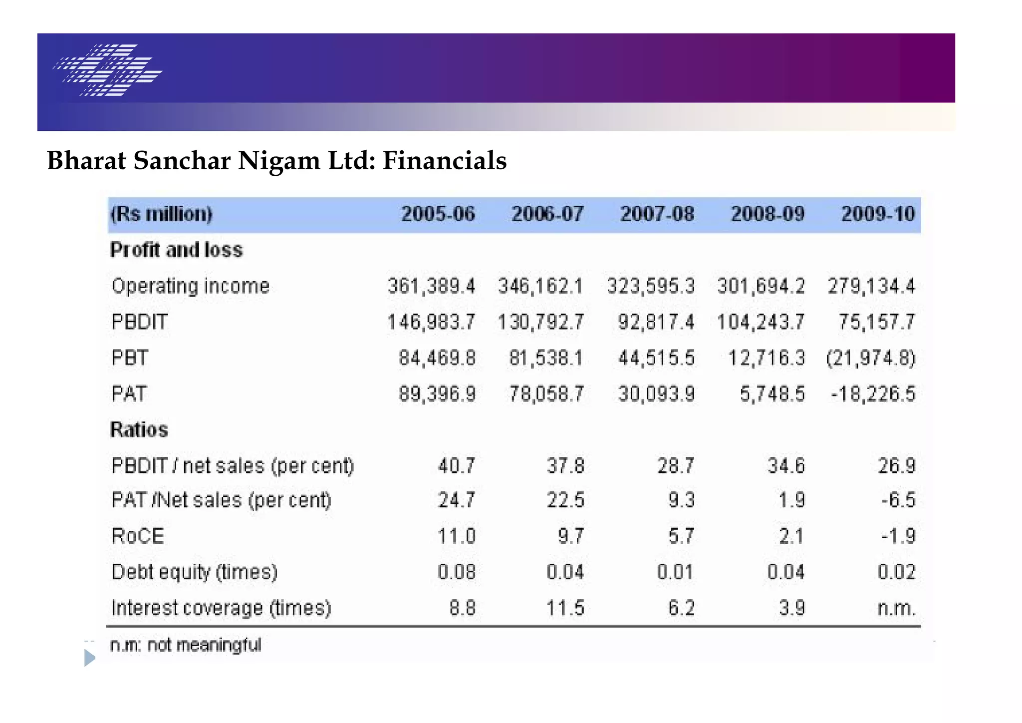 Bharat Sanchar Nigam Ltd: Financials
 