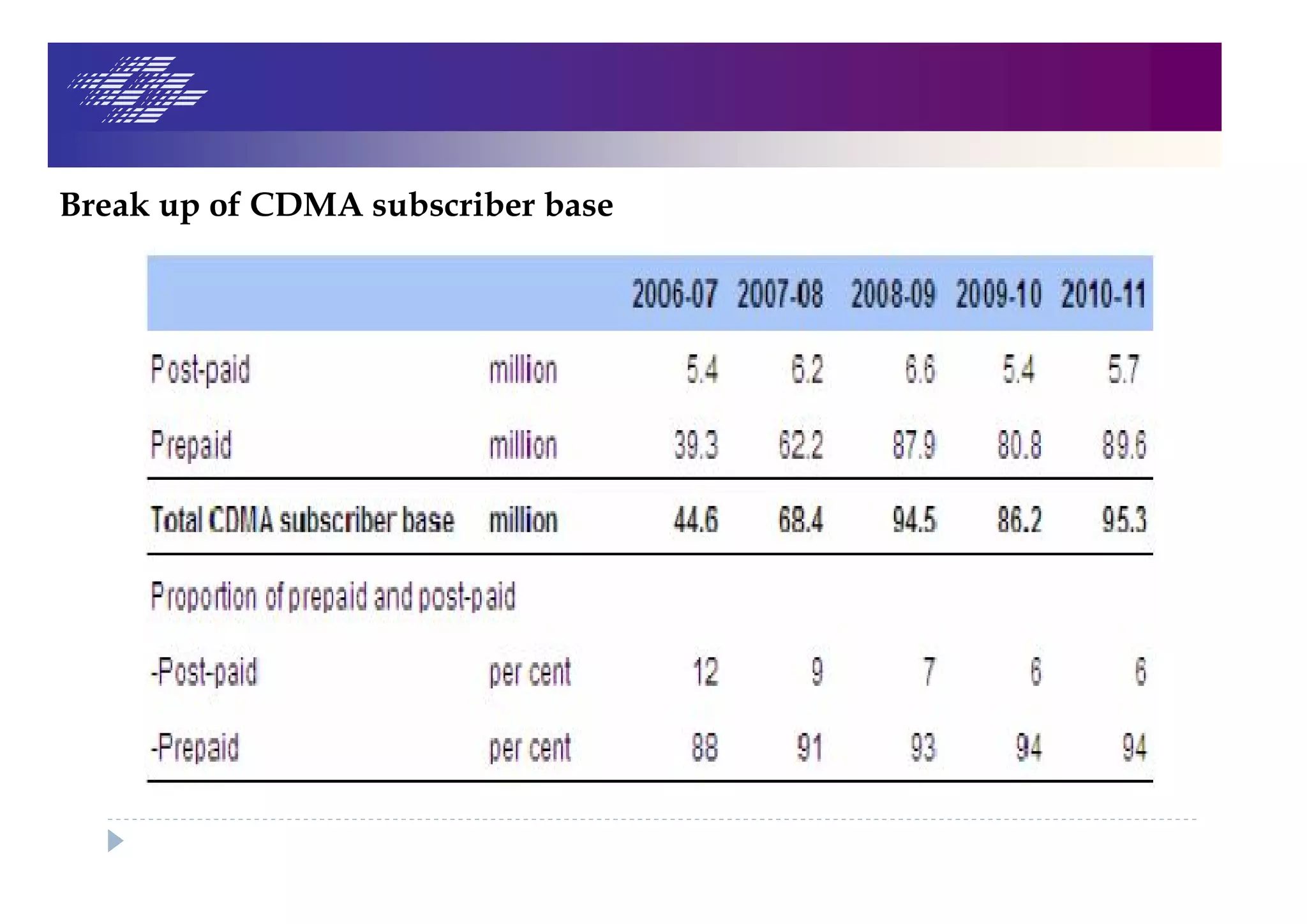 Break up of CDMA subscriber base
 