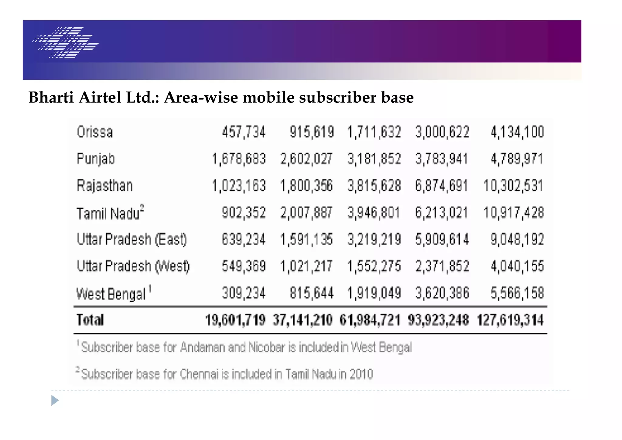 Bharti Airtel Ltd.: Area-wise mobile subscriber base
 