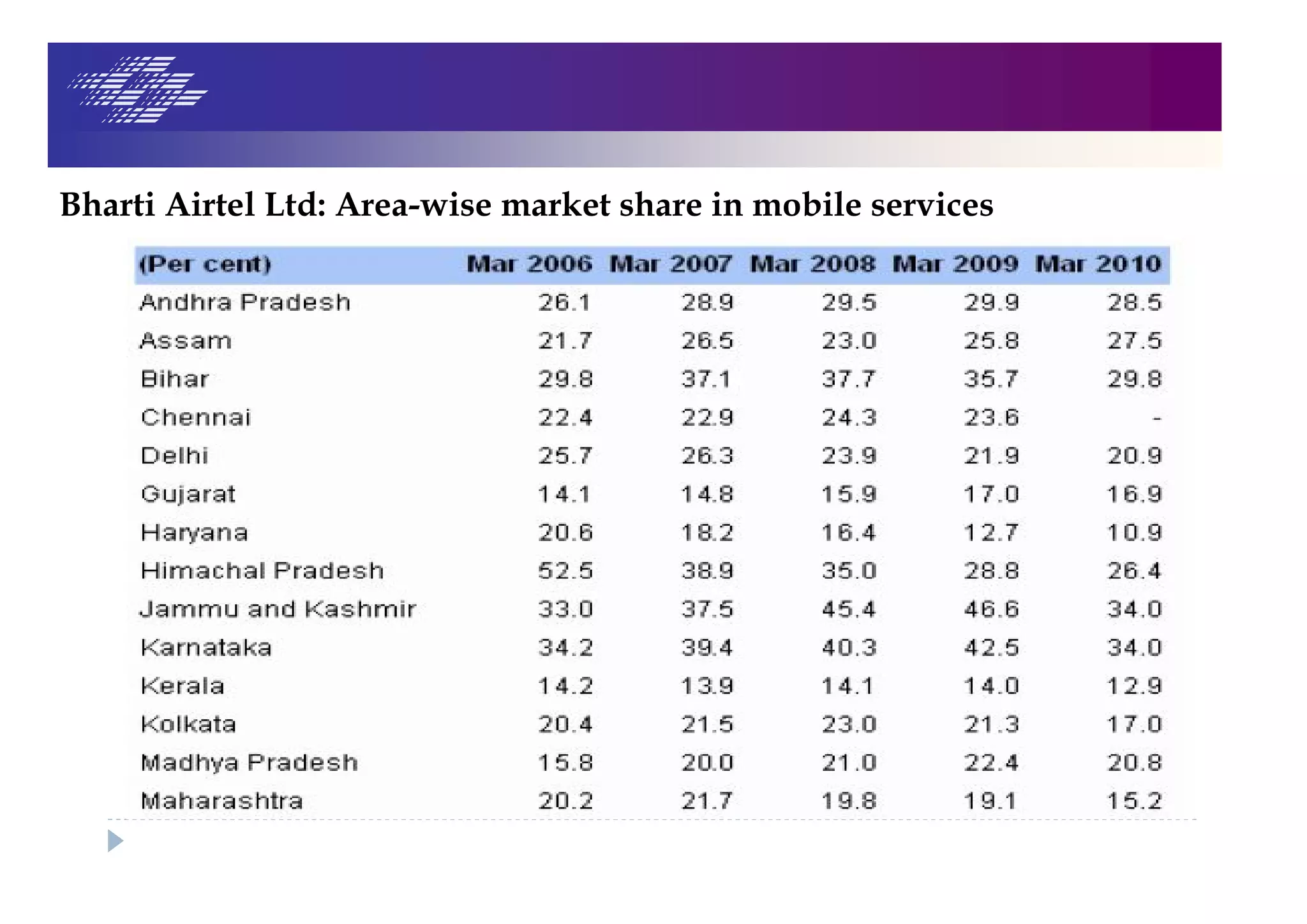 Bharti Airtel Ltd: Area-wise market share in mobile services
 
