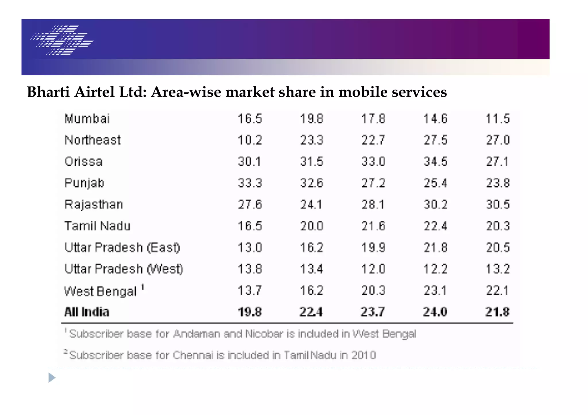 Bharti Airtel Ltd: Area-wise market share in mobile services
 