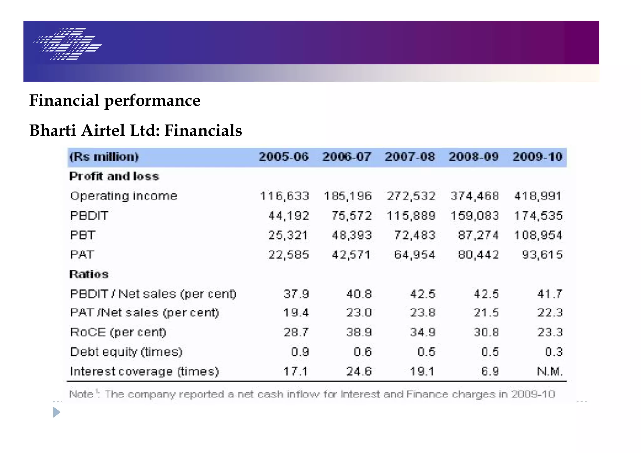 Financial performance
Bharti Airtel Ltd: Financials
 