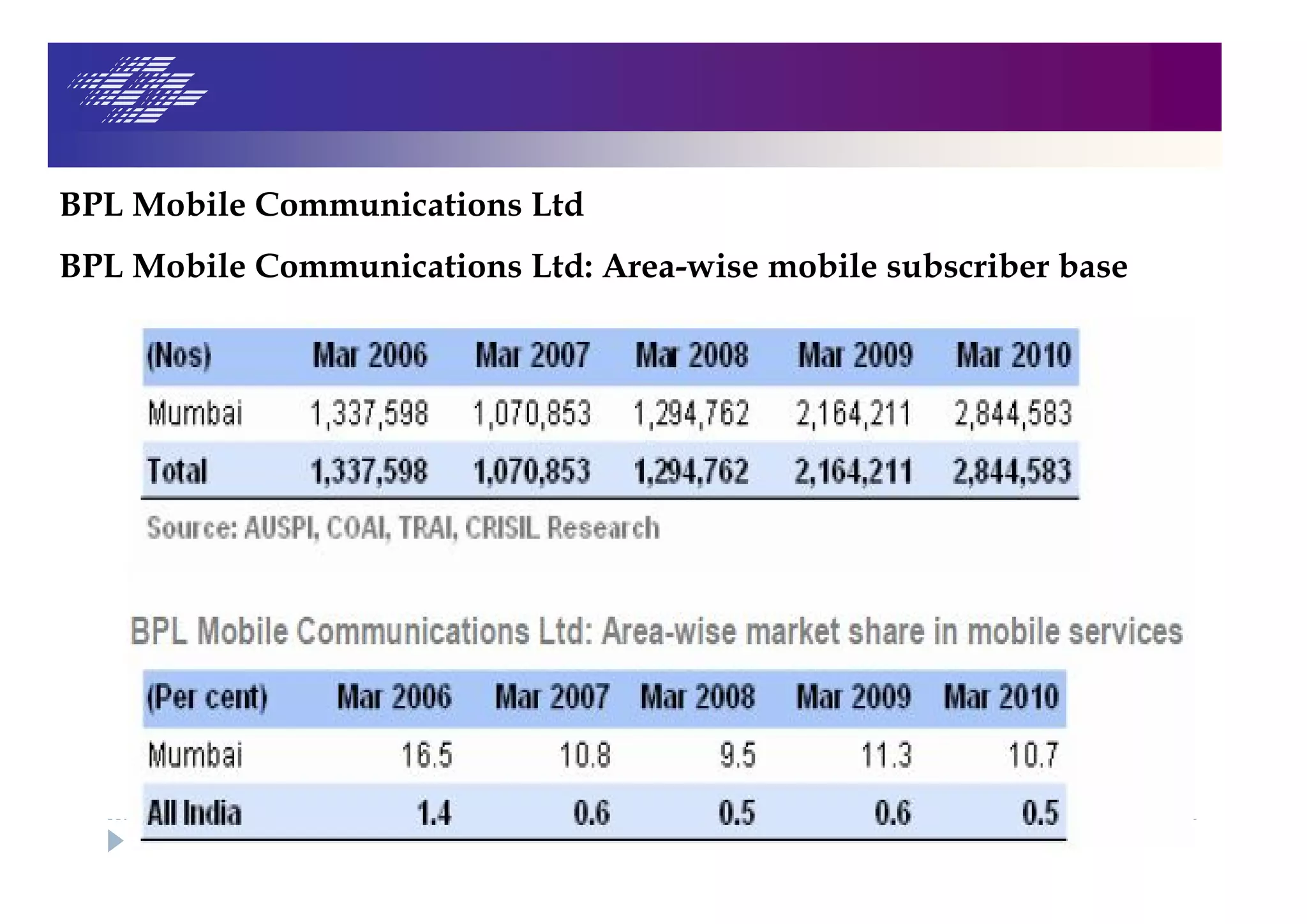 BPL Mobile Communications Ltd
BPL Mobile Communications Ltd: Area-wise mobile subscriber base
 