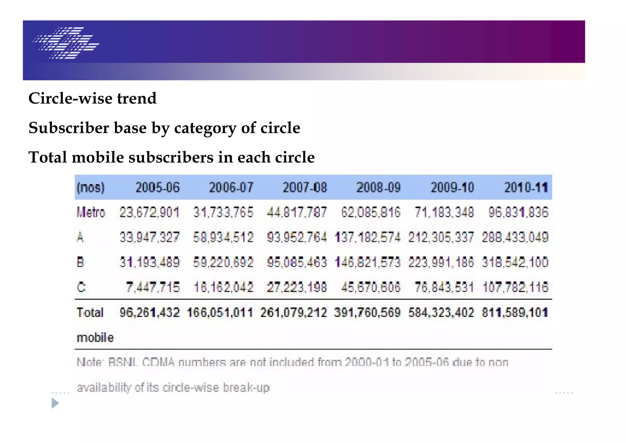 Circle-wise trend
Subscriber base by category of circle
Total mobile subscribers in each circle
 