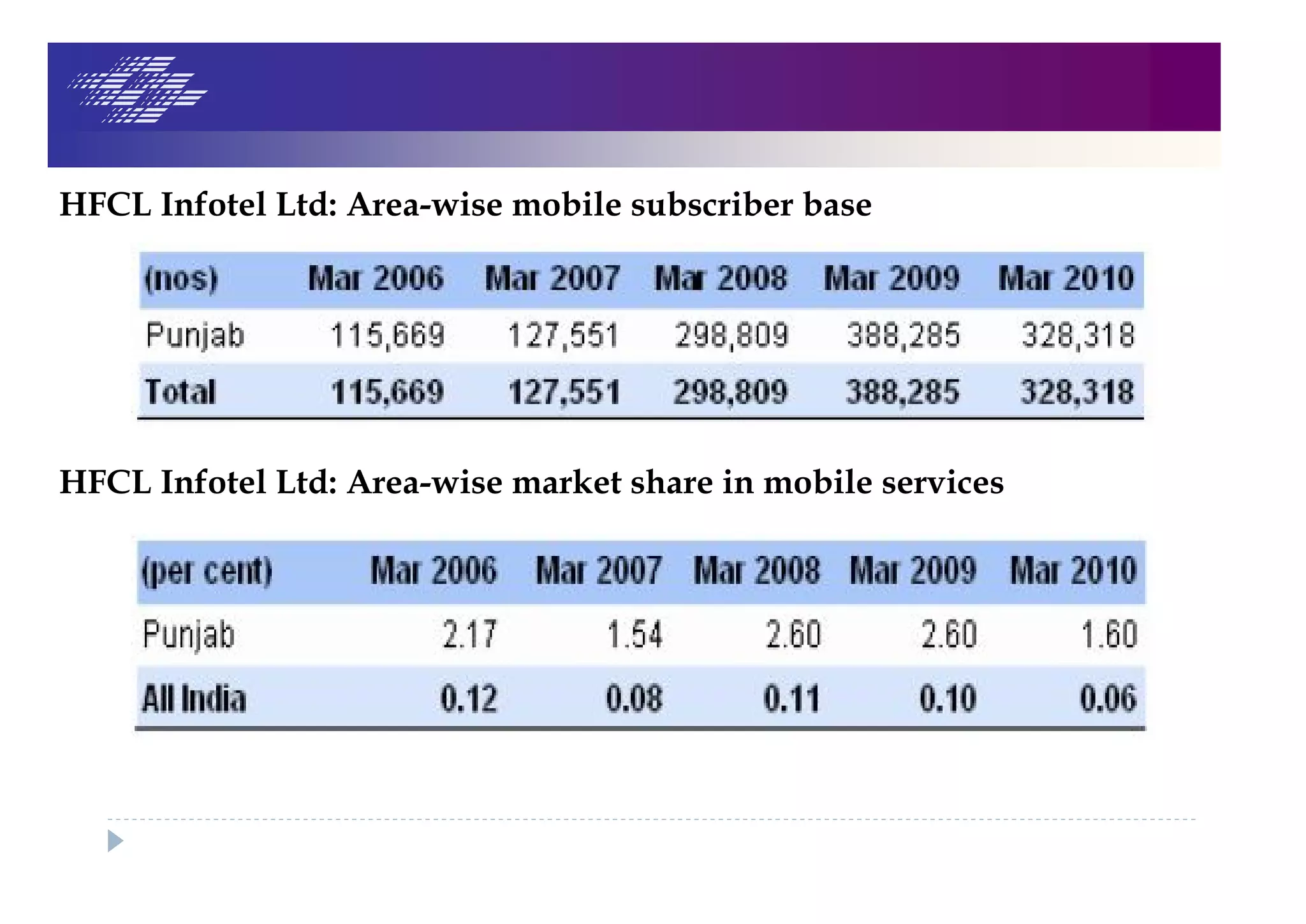 HFCL Infotel Ltd: Area-wise mobile subscriber base
HFCL Infotel Ltd: Area-wise market share in mobile services
 