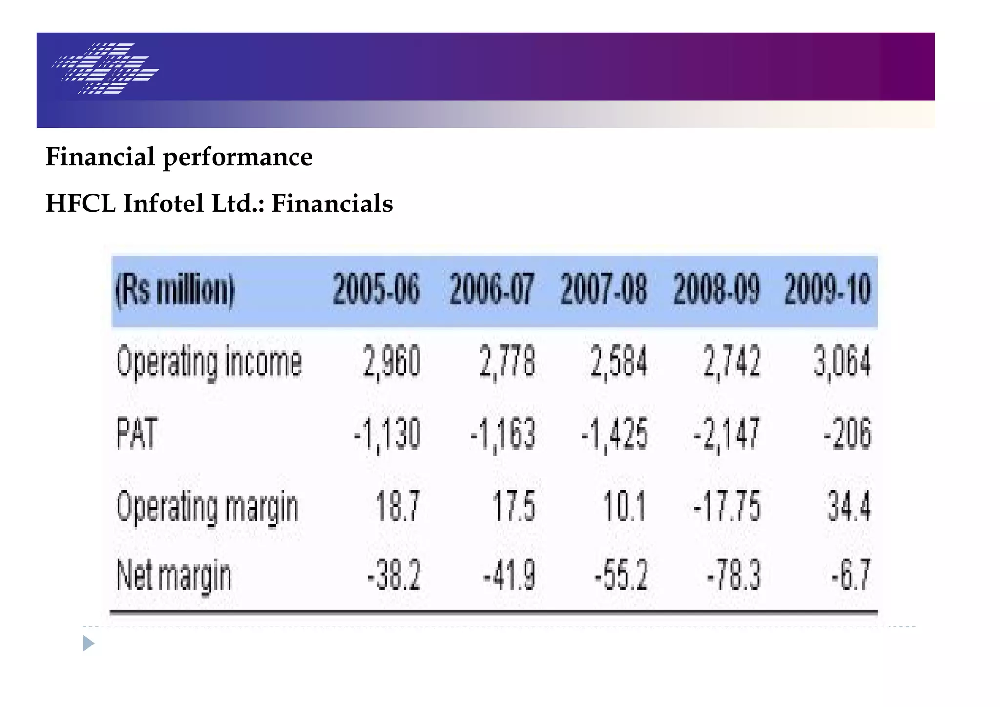 Financial performance
HFCL Infotel Ltd.: Financials
 
