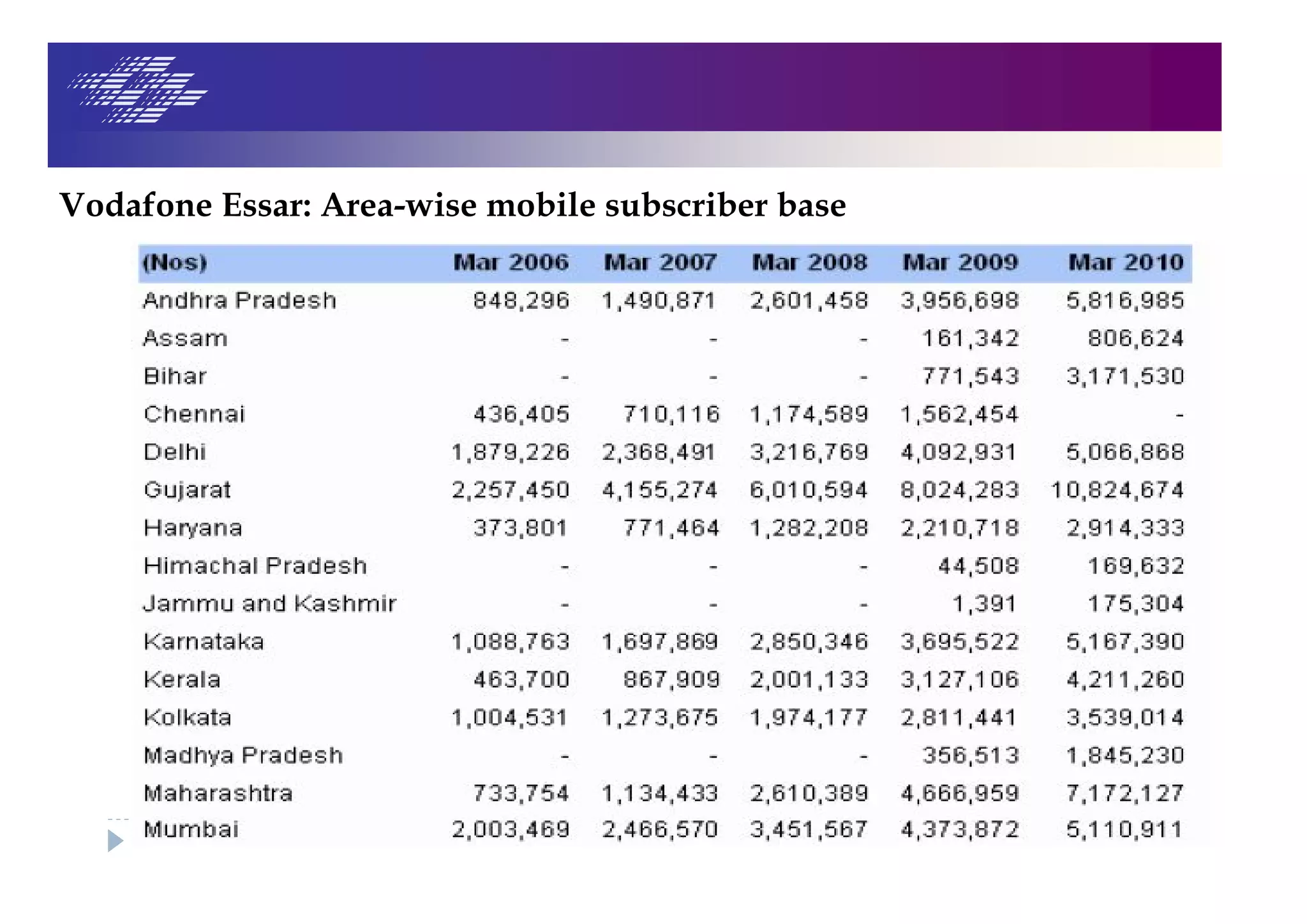 Vodafone Essar: Area-wise mobile subscriber base
 