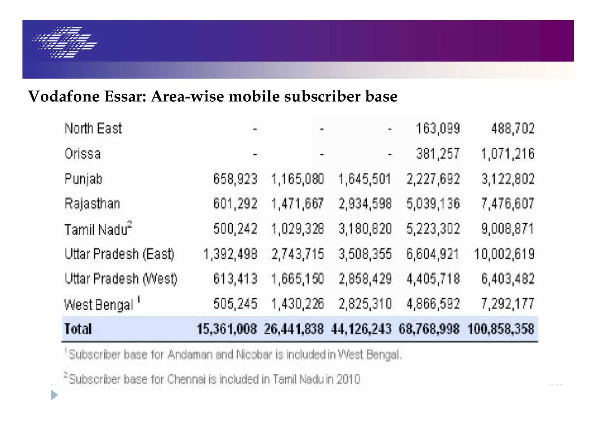 Vodafone Essar: Area-wise mobile subscriber base
 