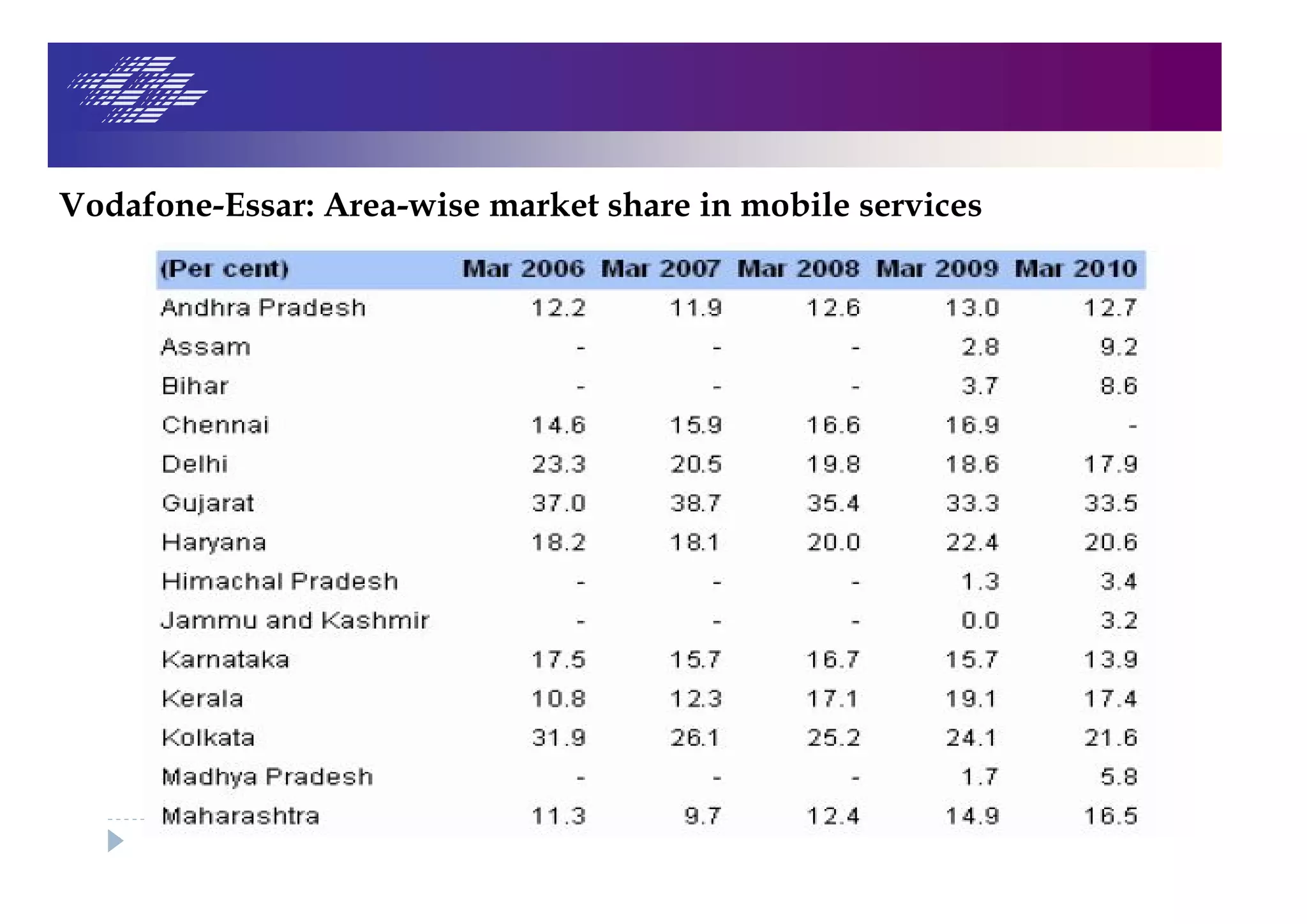 Vodafone-Essar: Area-wise market share in mobile services
 