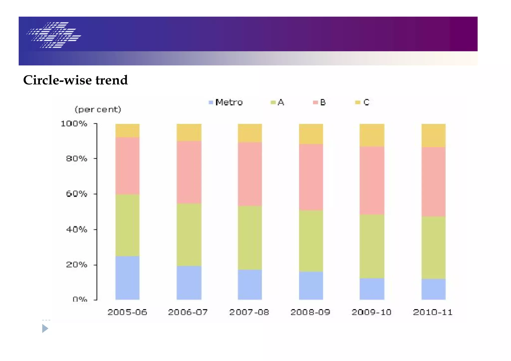 Circle-wise trend
 