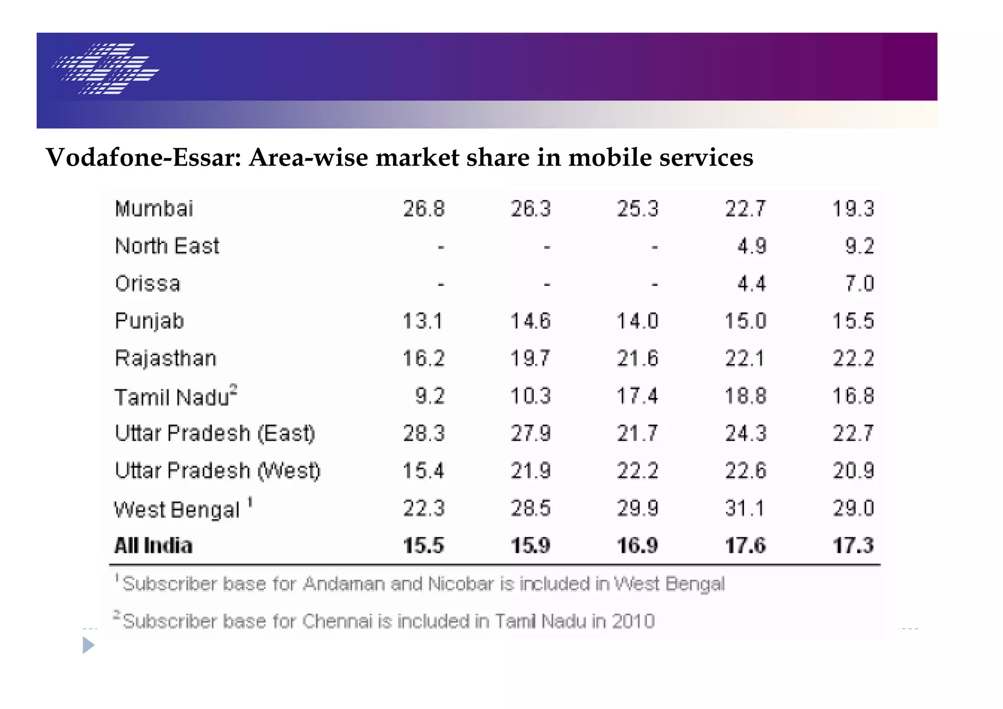 Vodafone-Essar: Area-wise market share in mobile services
 