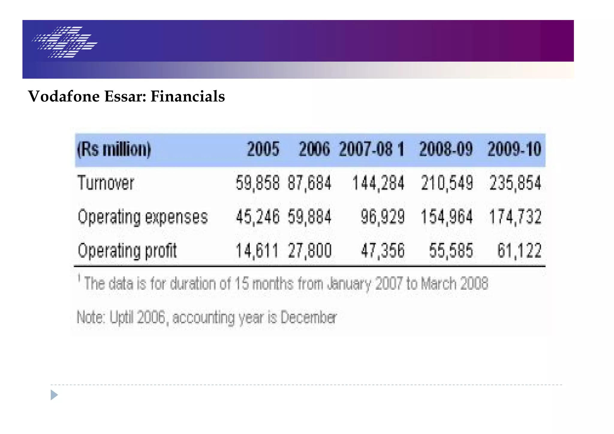 Vodafone Essar: Financials
 
