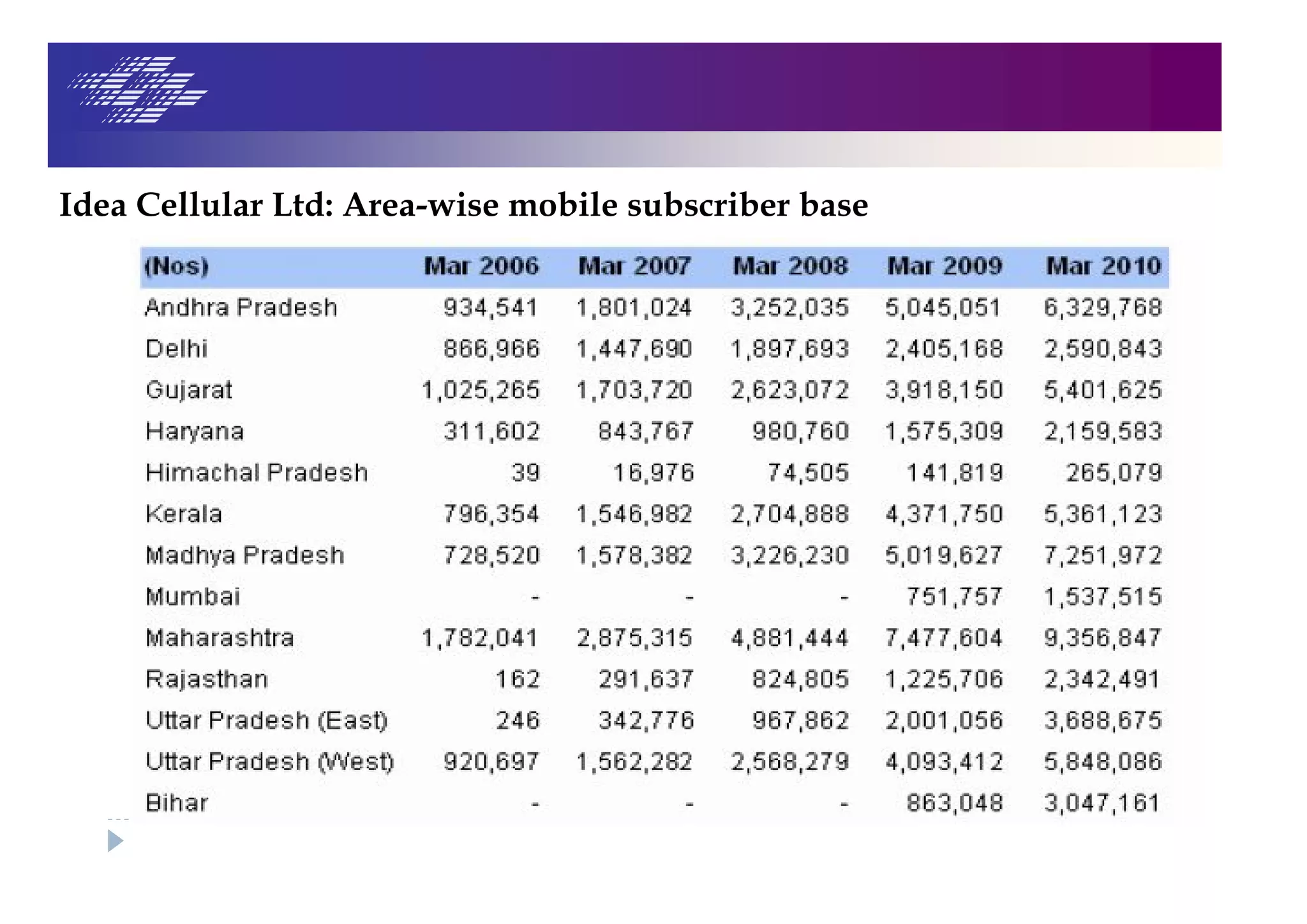 Idea Cellular Ltd: Area-wise mobile subscriber base
 