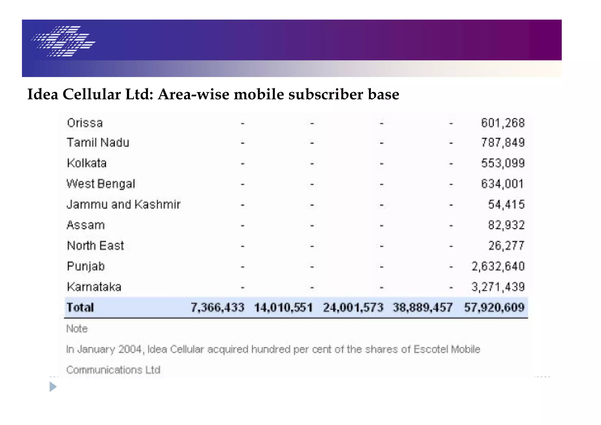 Idea Cellular Ltd: Area-wise mobile subscriber base
 