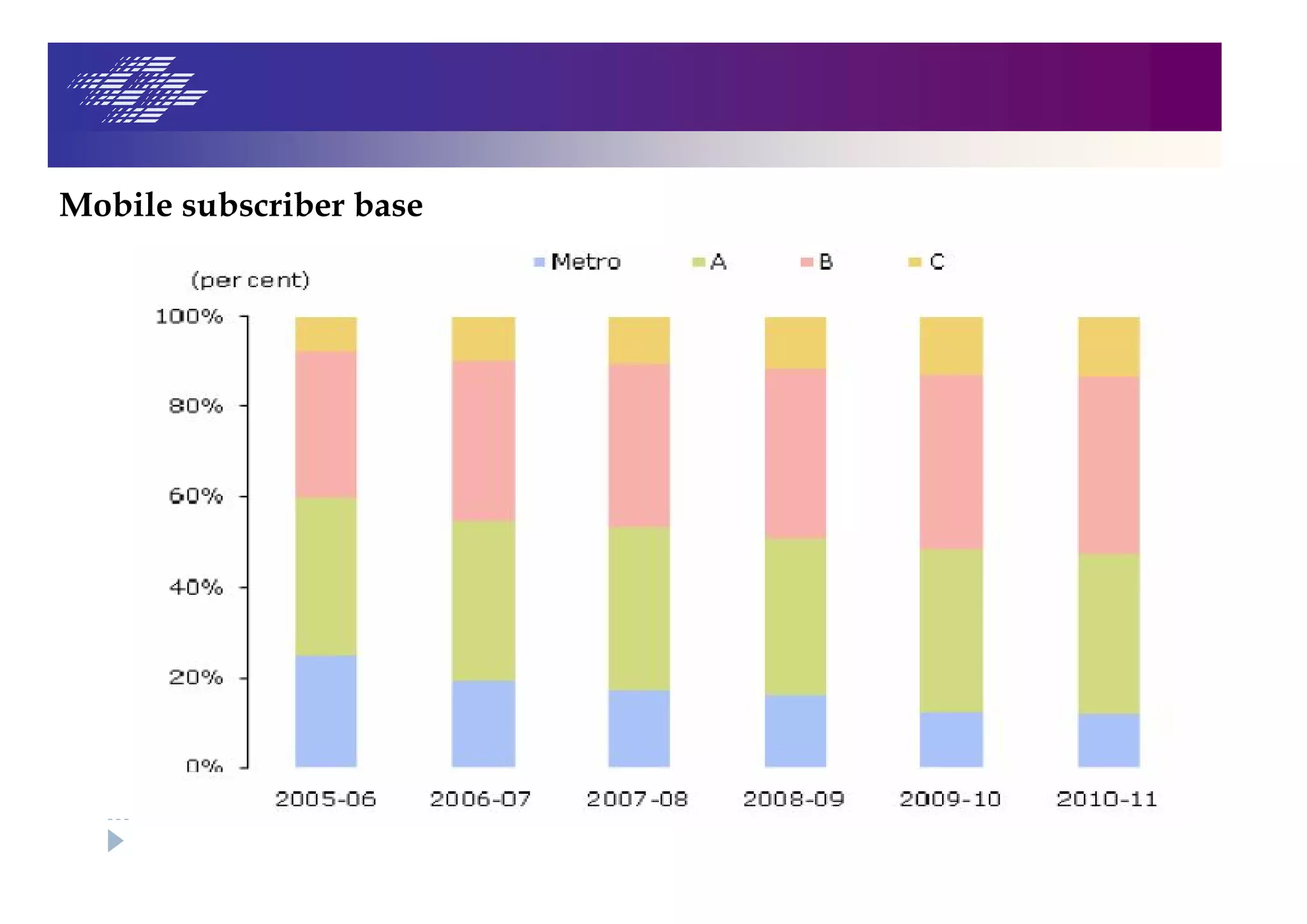 Mobile subscriber base
 