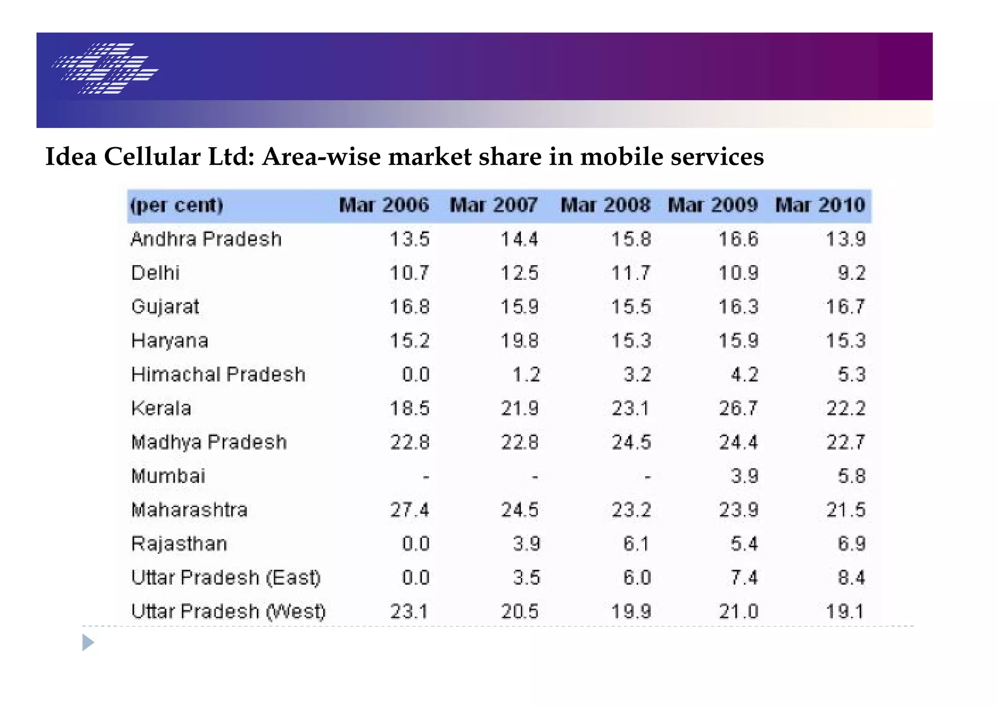 Idea Cellular Ltd: Area-wise market share in mobile services
 