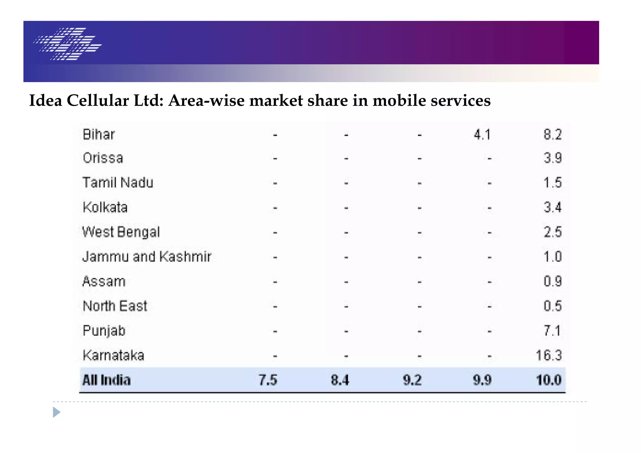 Idea Cellular Ltd: Area-wise market share in mobile services
 