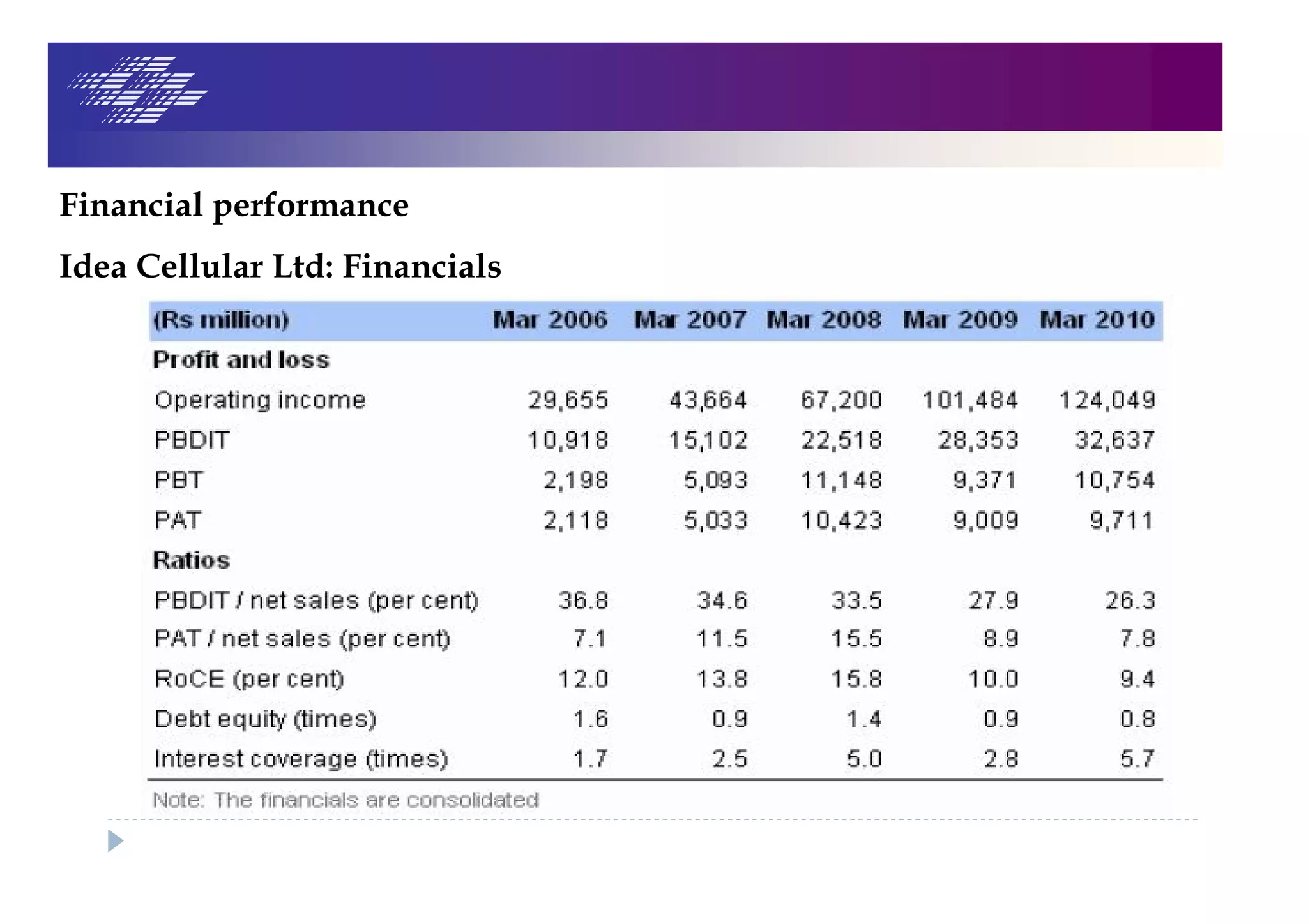 Financial performance
Idea Cellular Ltd: Financials
 