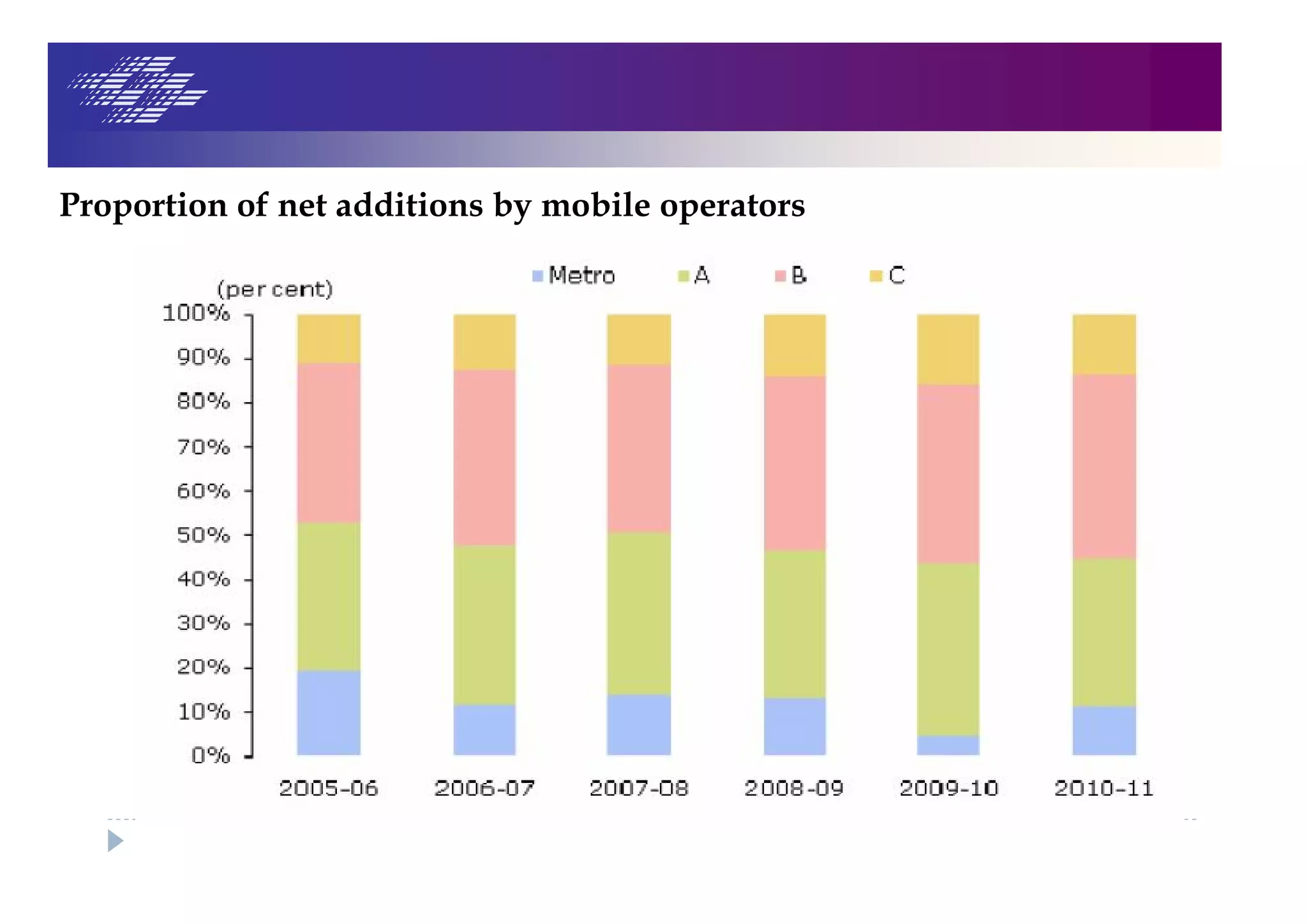 Proportion of net additions by mobile operators
 