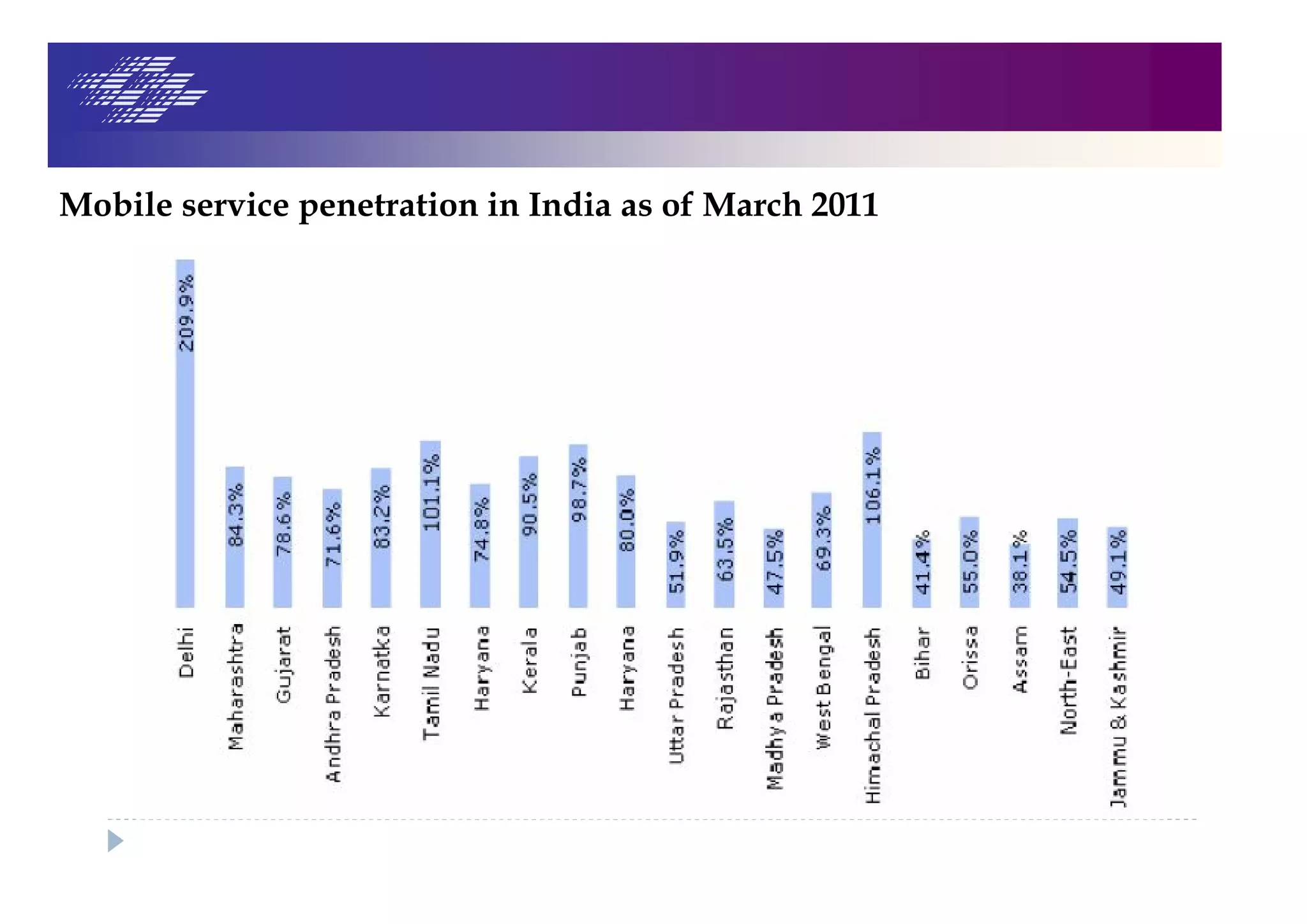 Mobile service penetration in India as of March 2011
 