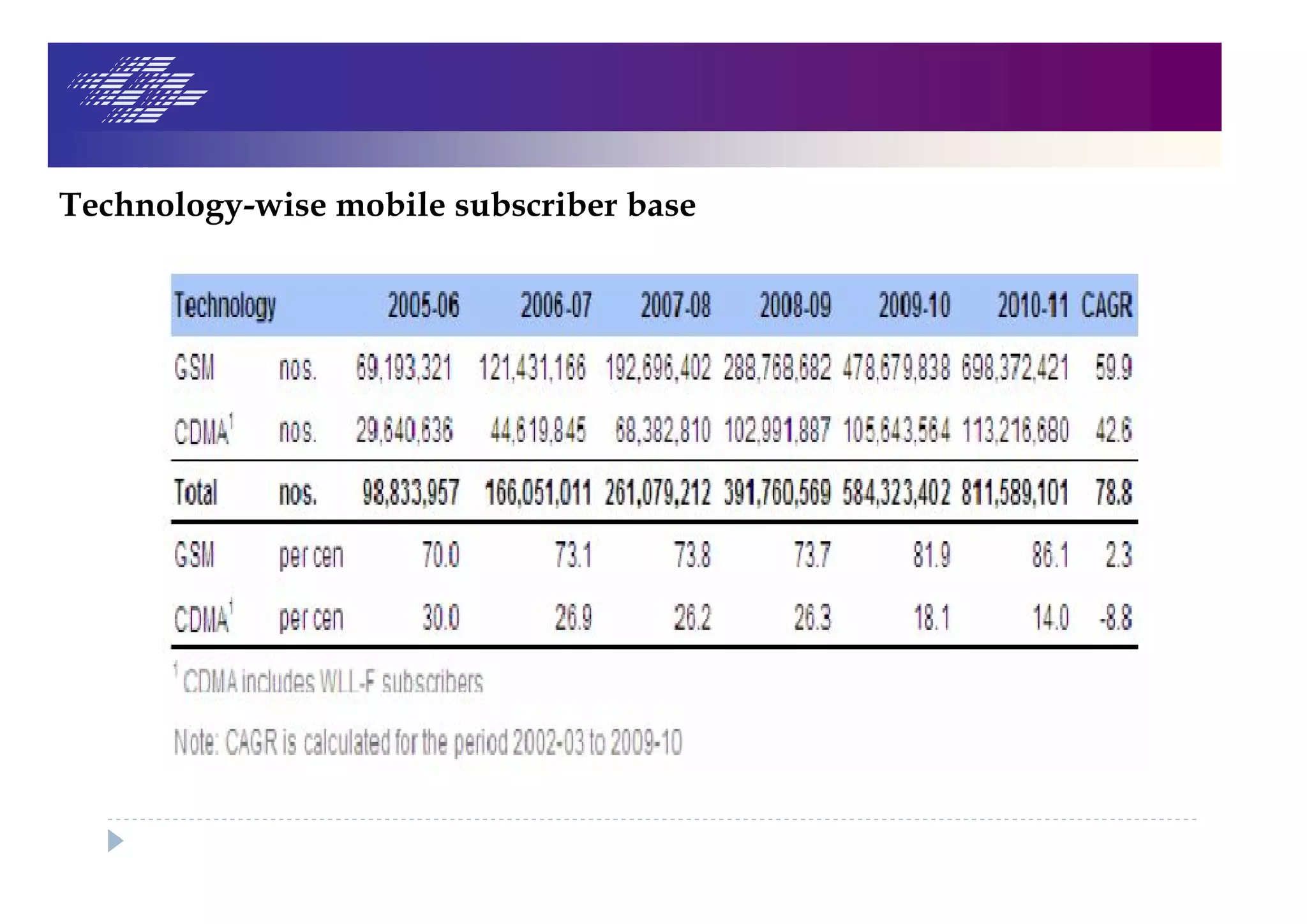 Technology-wise mobile subscriber base
 