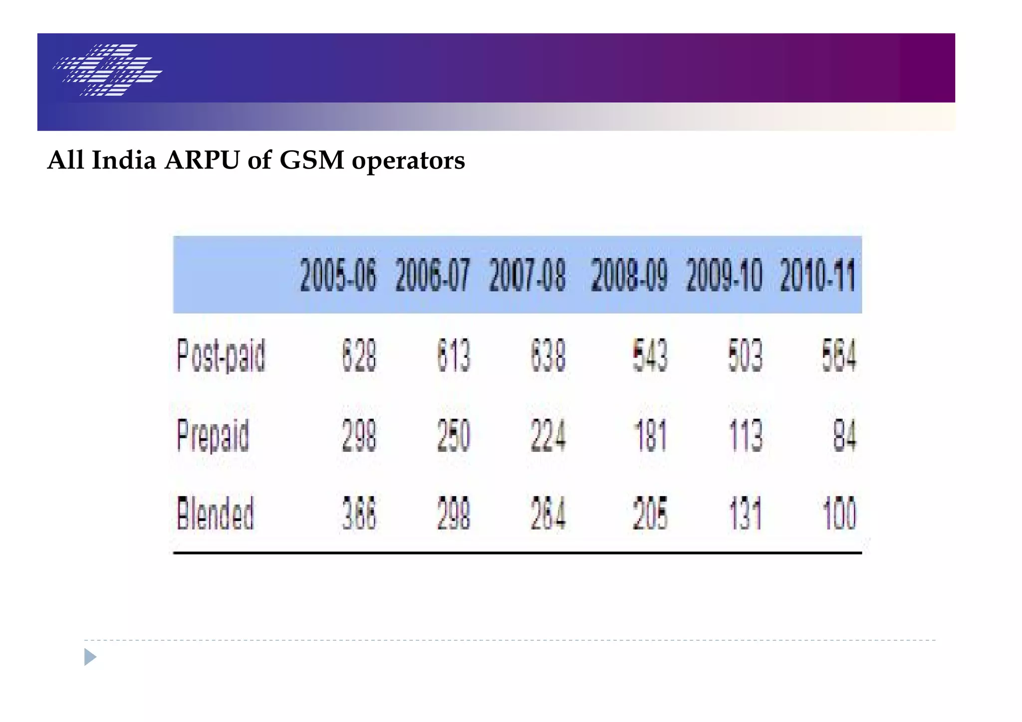 All India ARPU of GSM operators
 