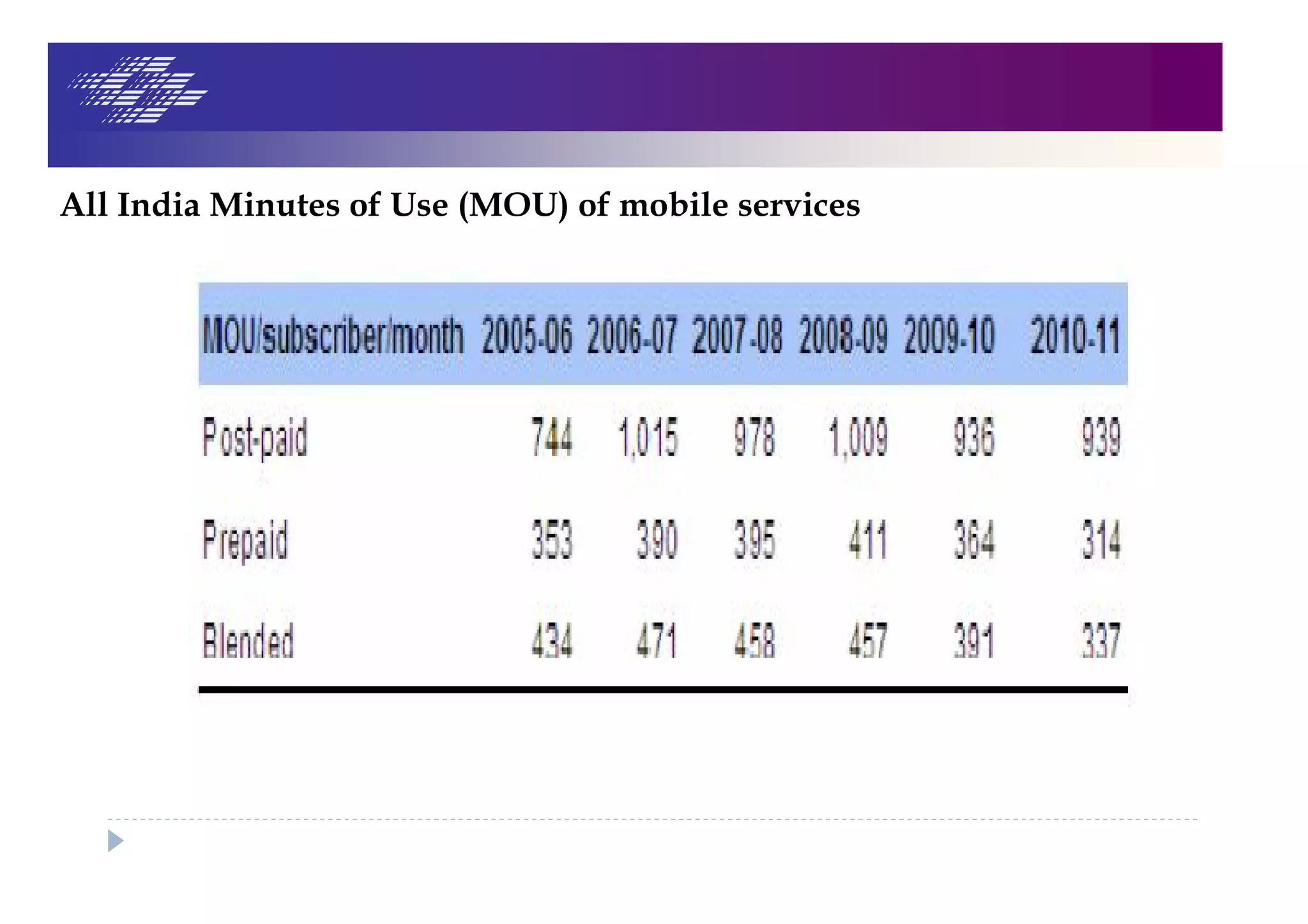 All India Minutes of Use (MOU) of mobile services
 