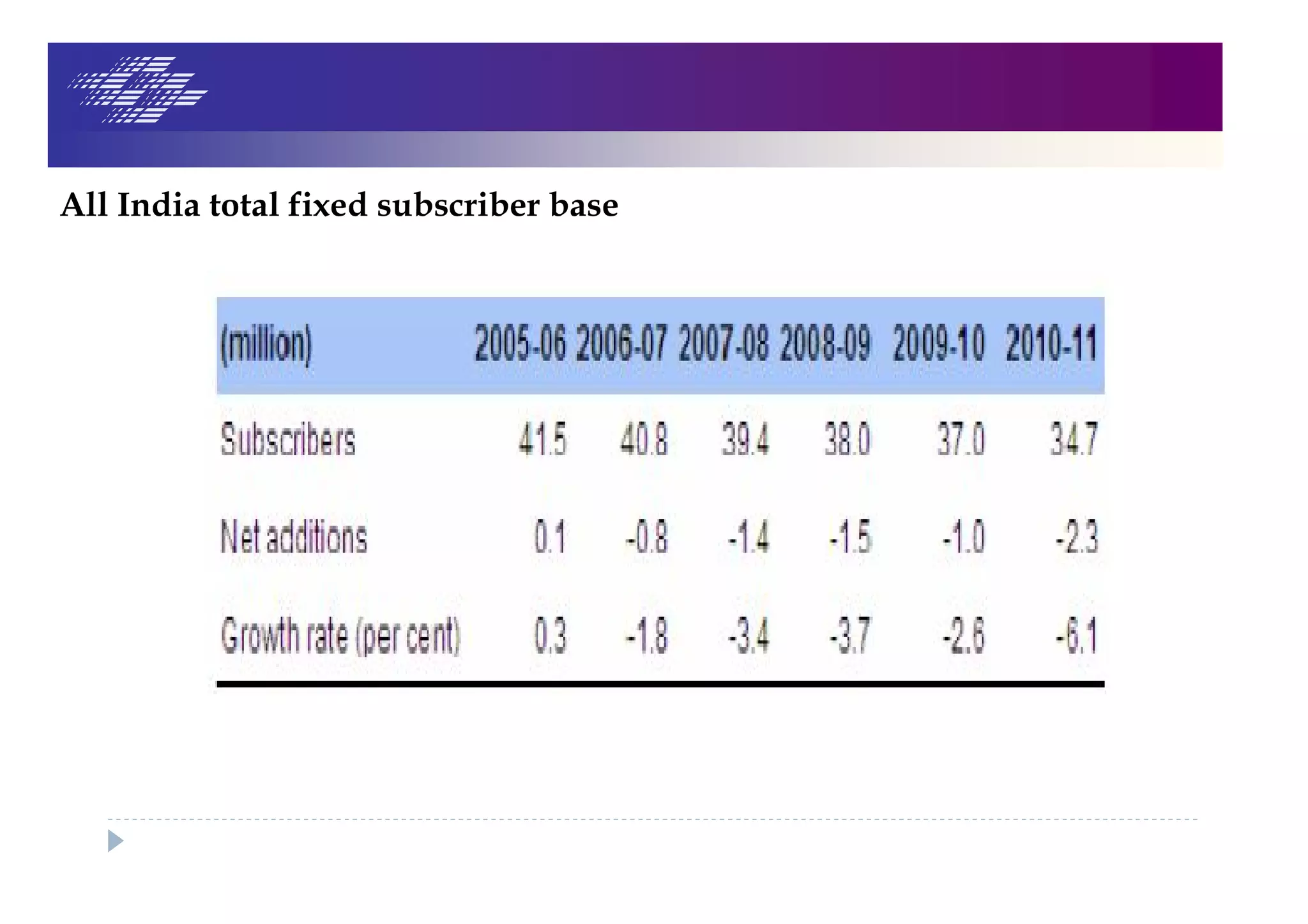 All India total fixed subscriber base
 