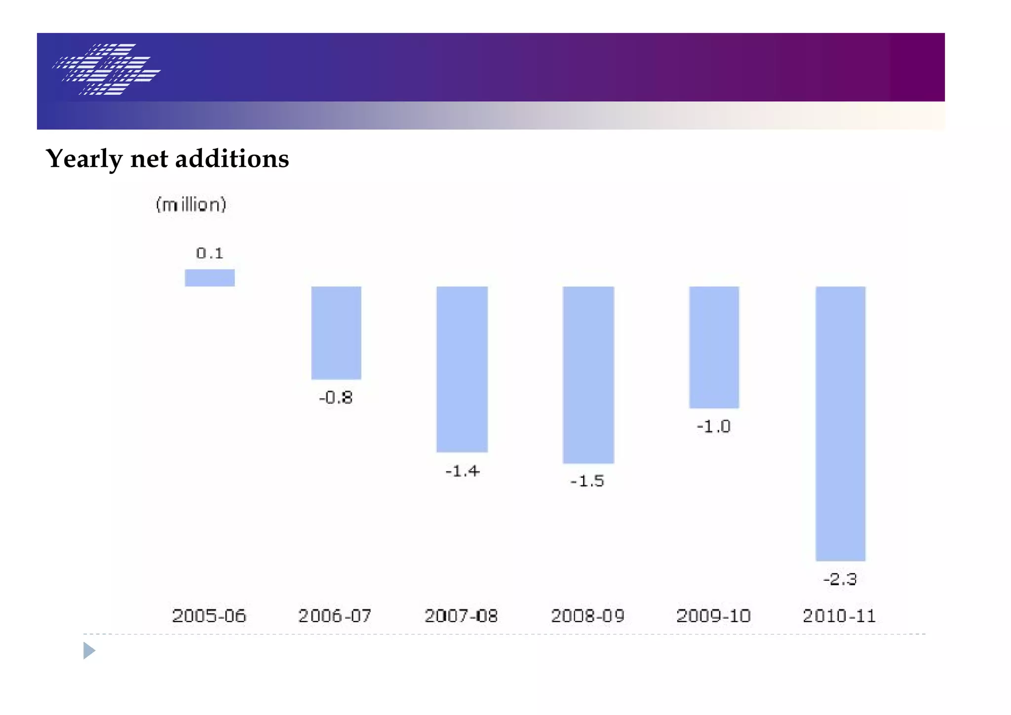 Yearly net additions
 