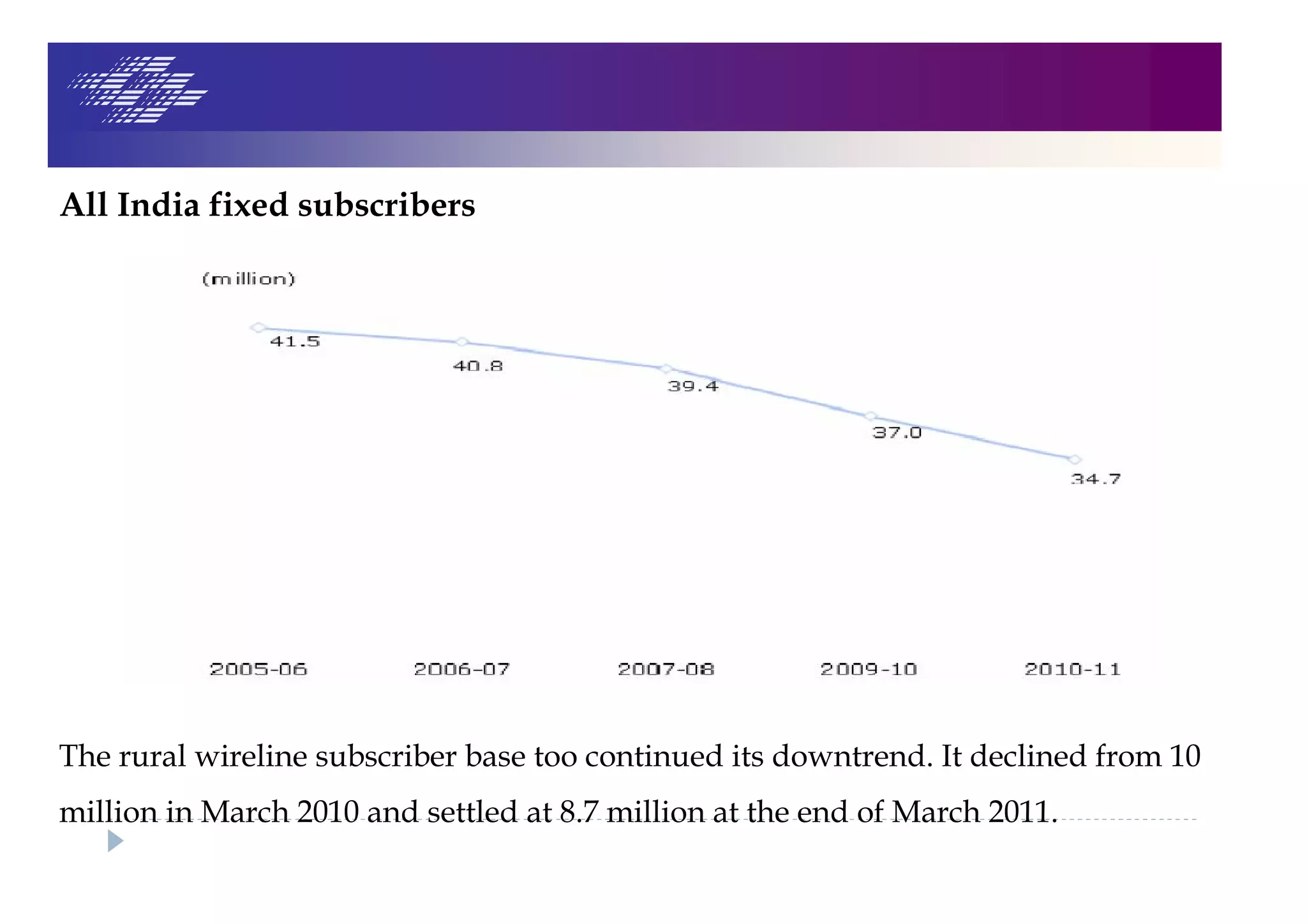 All India fixed subscribers
The rural wireline subscriber base too continued its downtrend. It declined from 10
million in March 2010 and settled at 8.7 million at the end of March 2011.
 